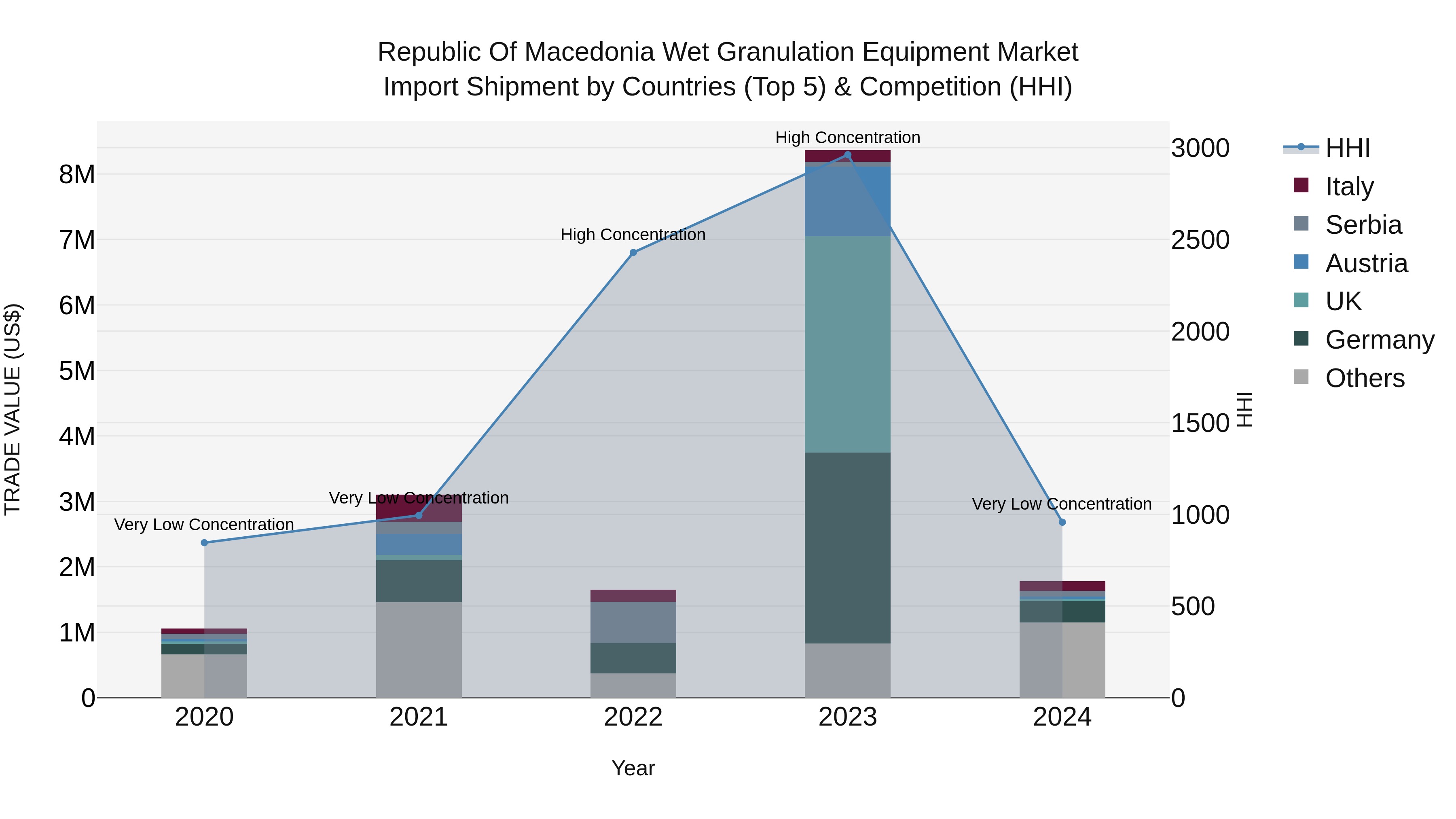 Republic Of Macedonia Wet Granulation Equipment Market