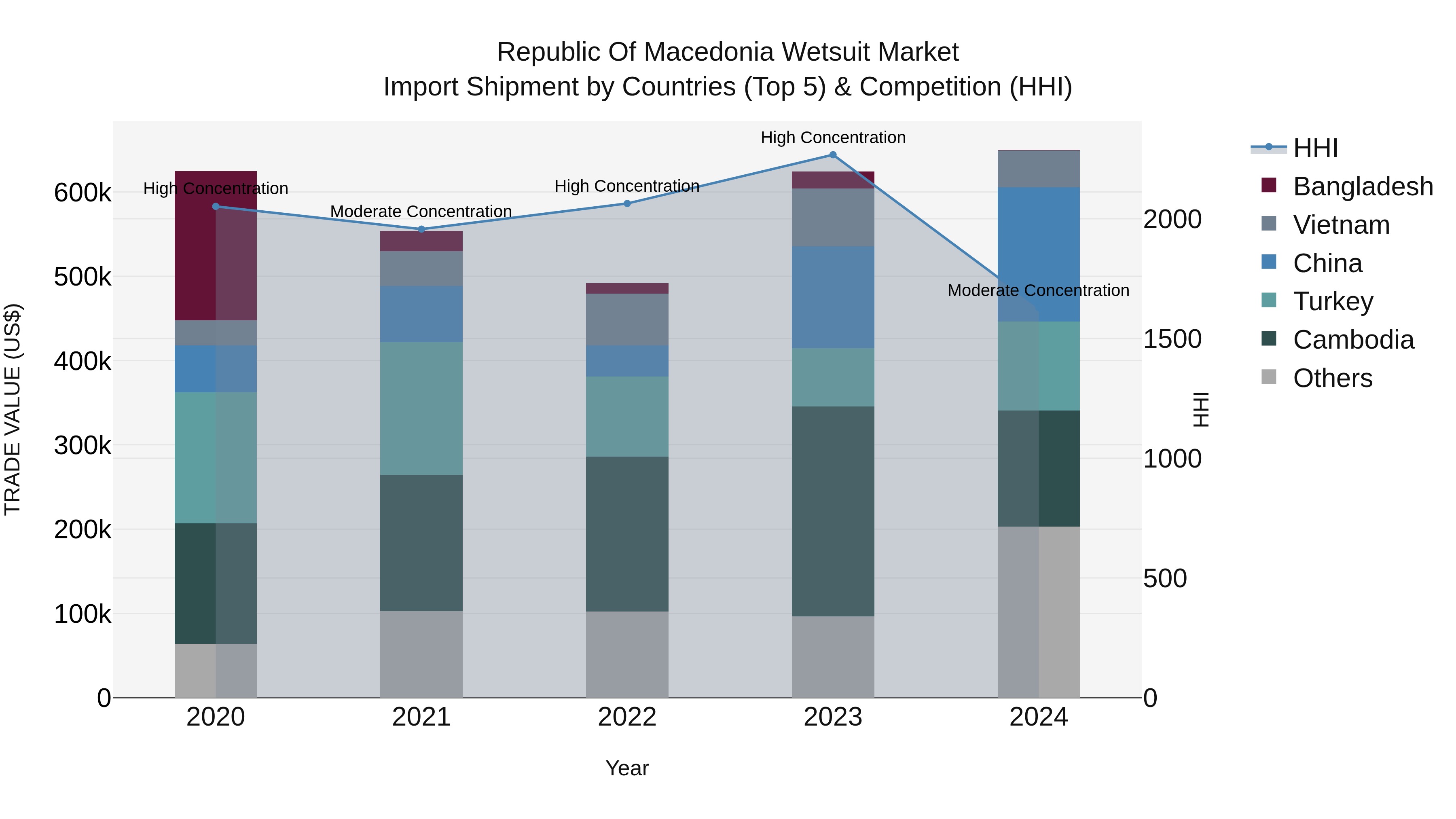 Republic Of Macedonia Wetsuit Market