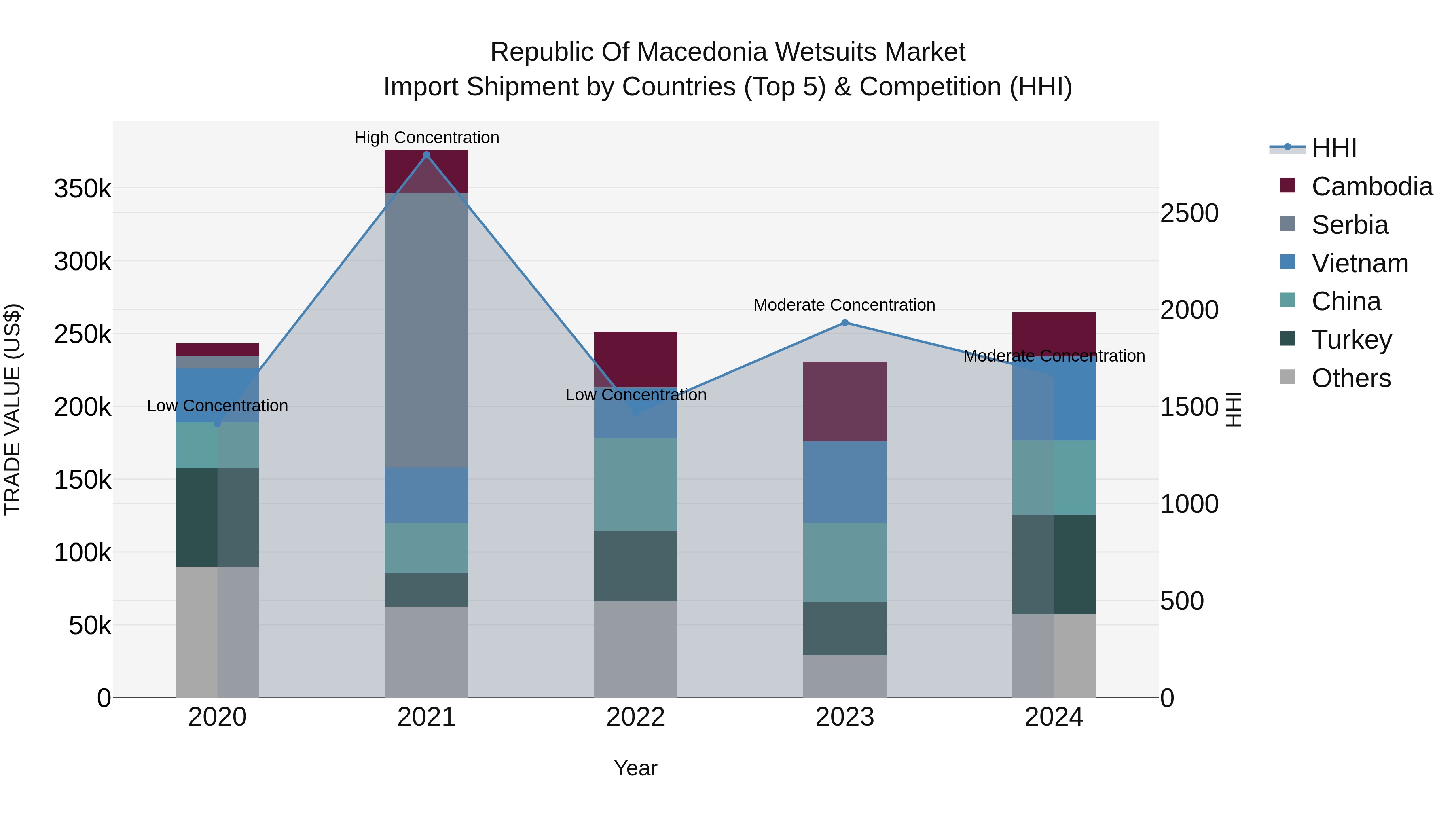 Republic Of Macedonia Wetsuits Market