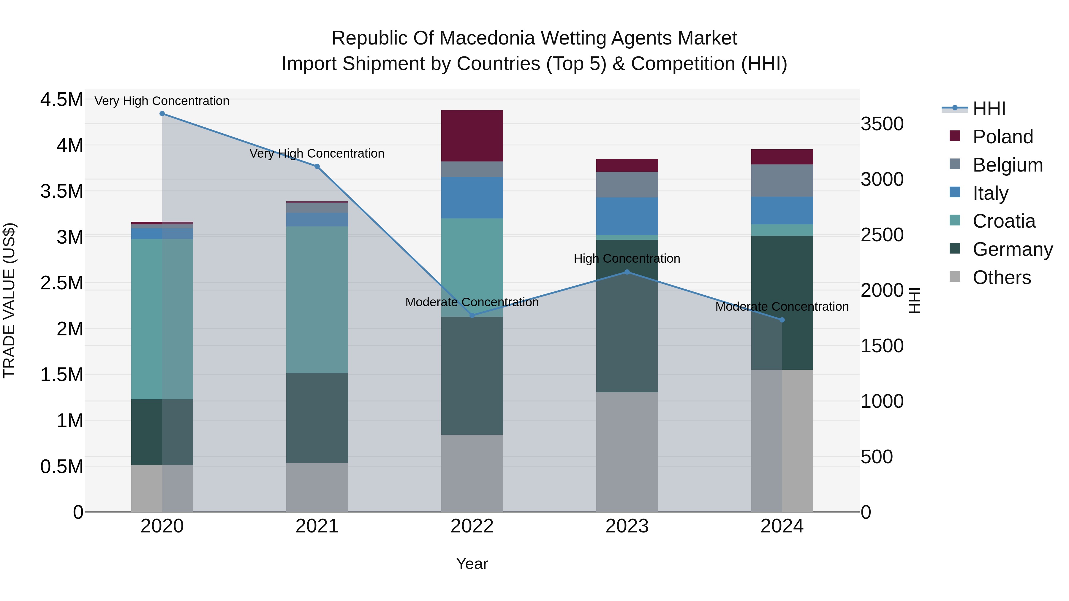 Republic Of Macedonia Wetting Agents Market