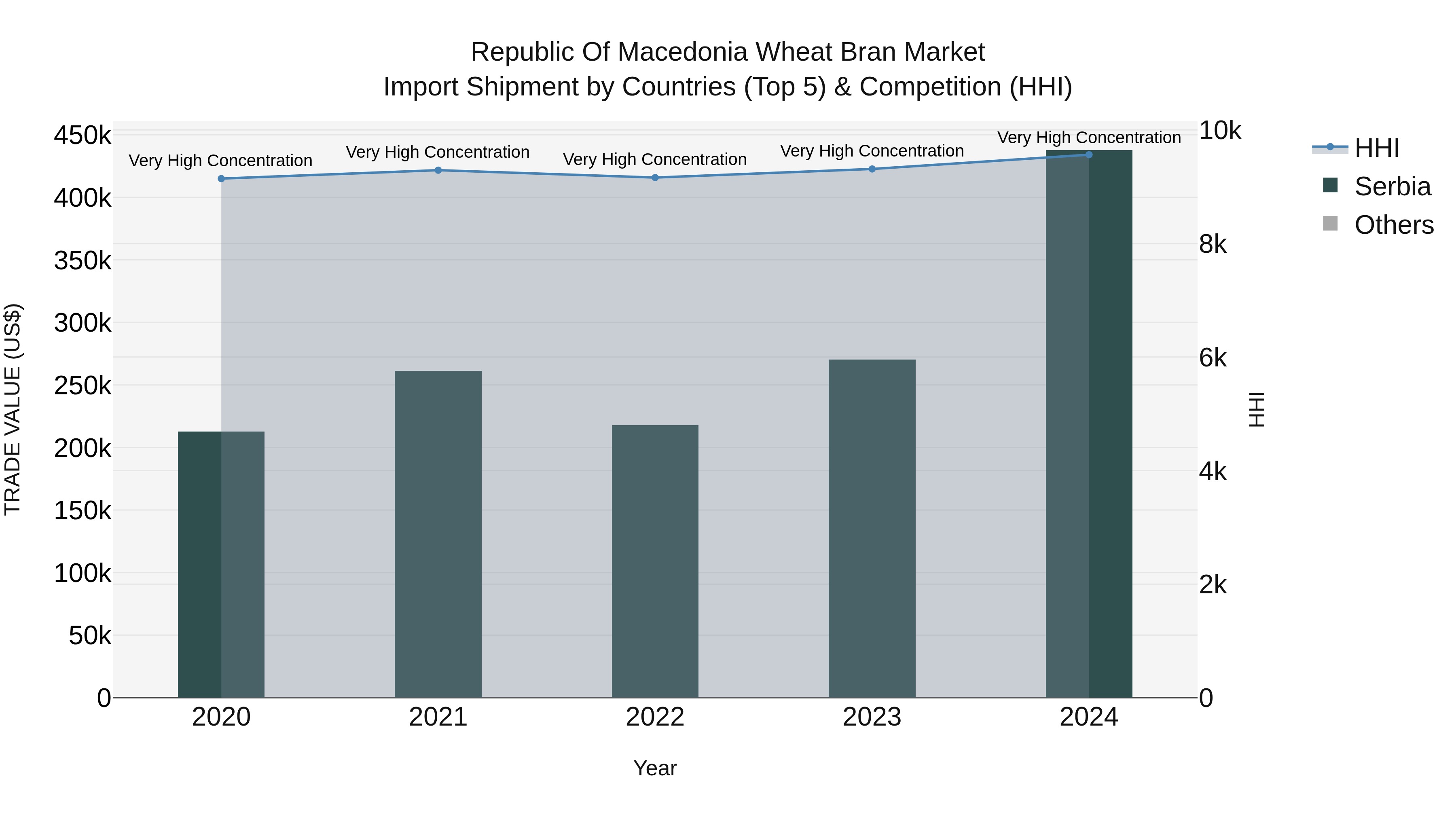 Republic Of Macedonia Wheat Bran Market