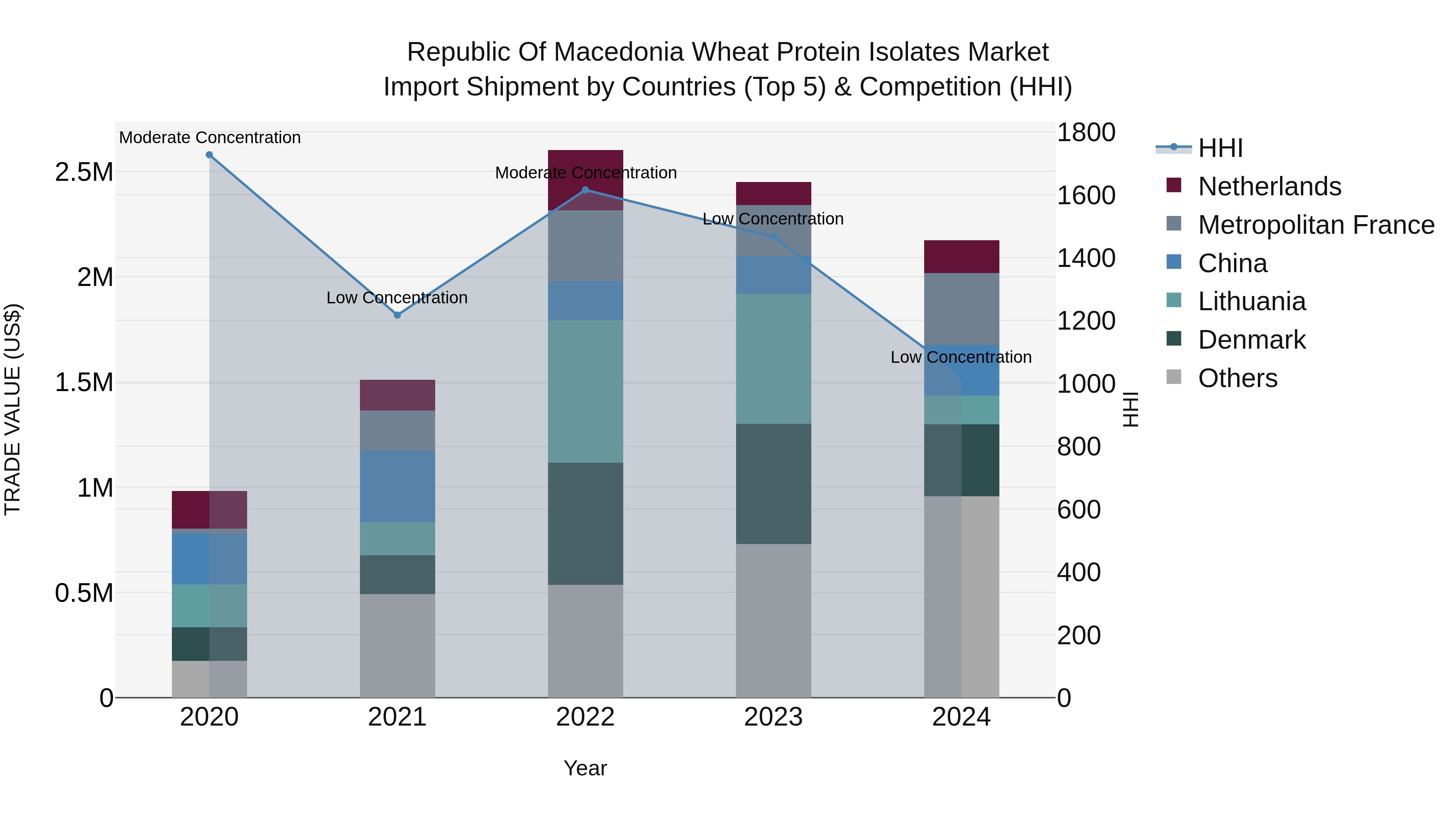 Republic Of Macedonia Wheat Protein Isolates Market