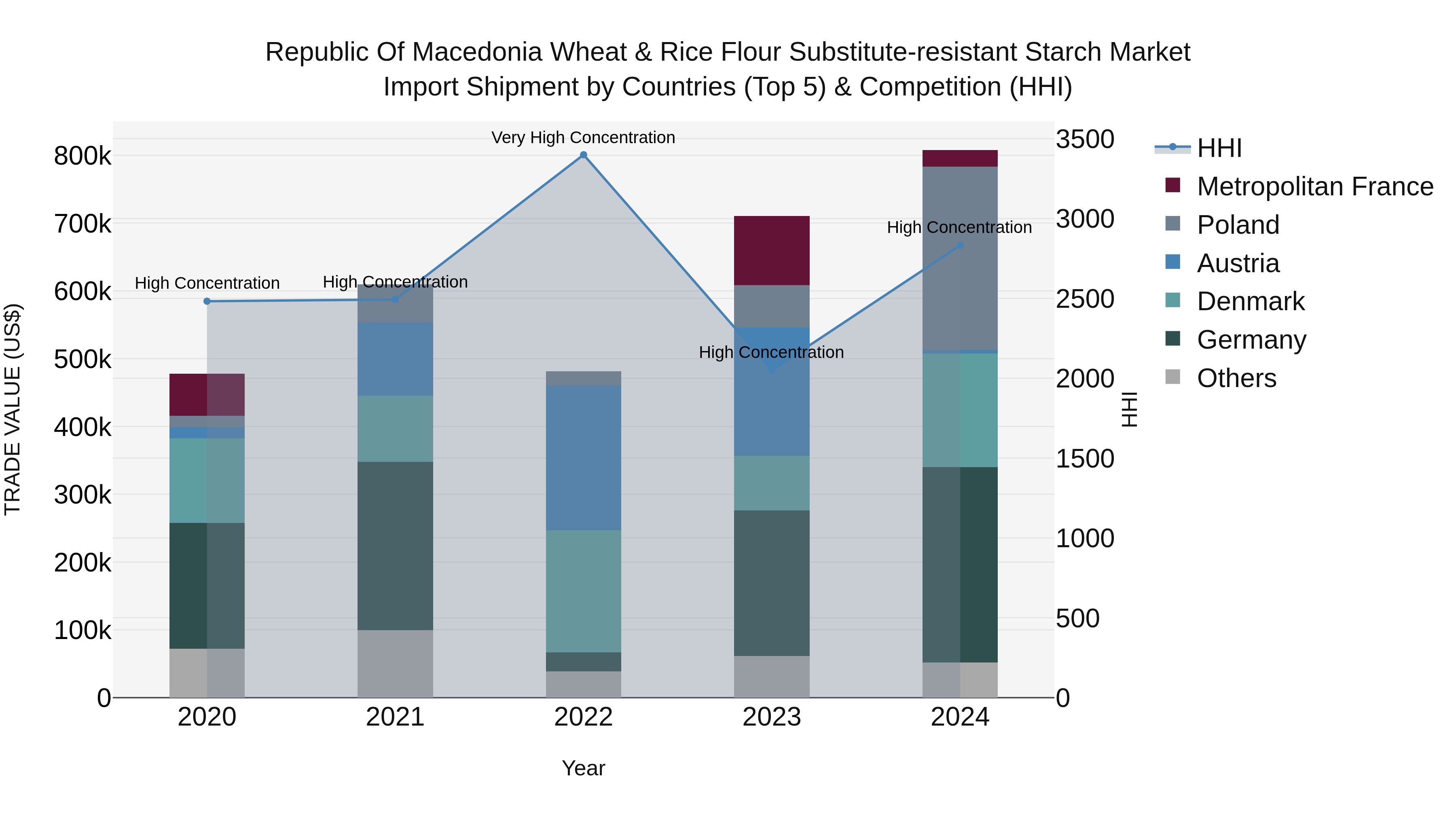 Republic Of Macedonia Wheat & Rice Flour Substitute Resistant Starch Market