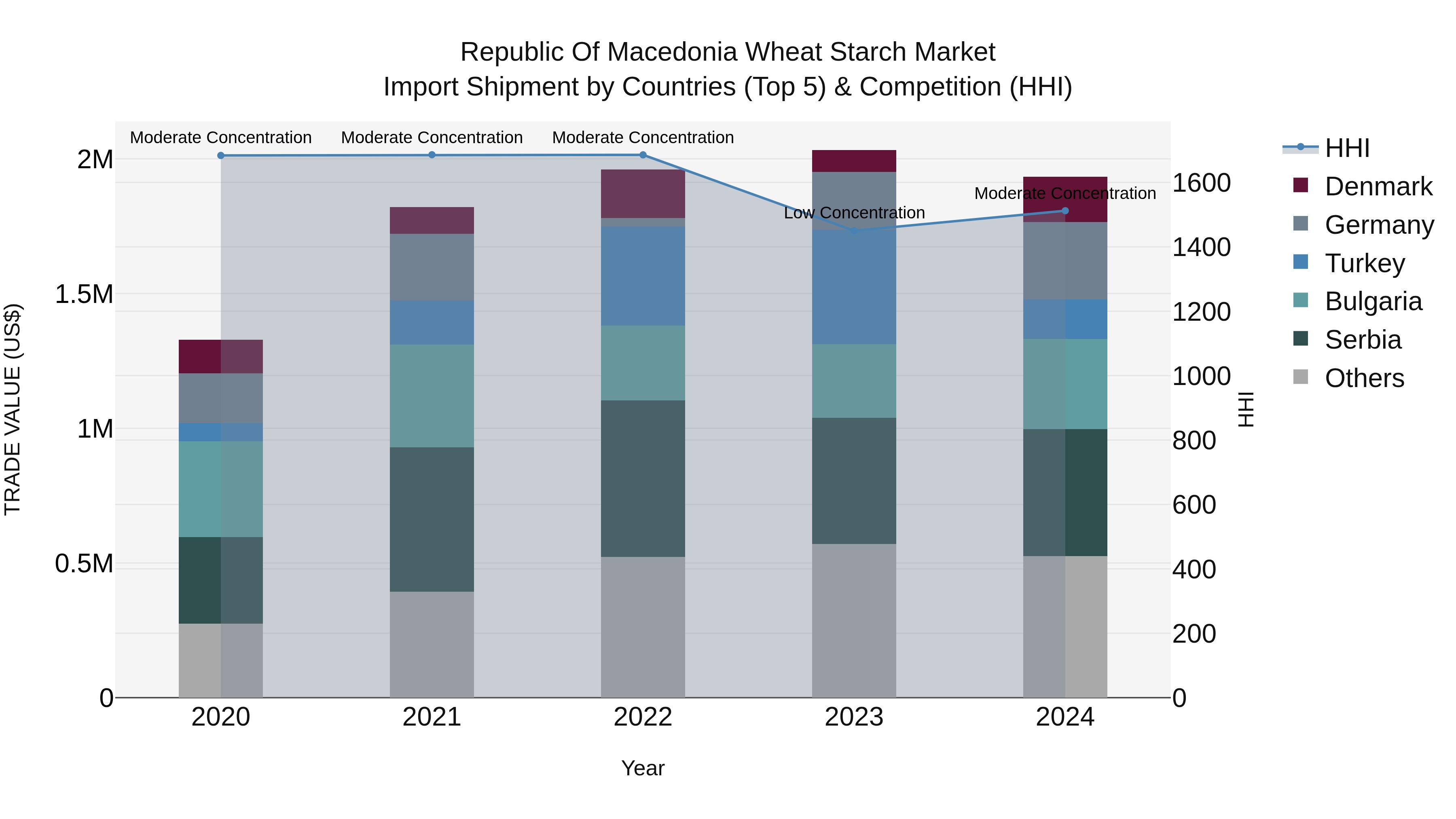 Republic Of Macedonia Wheat Starch Market