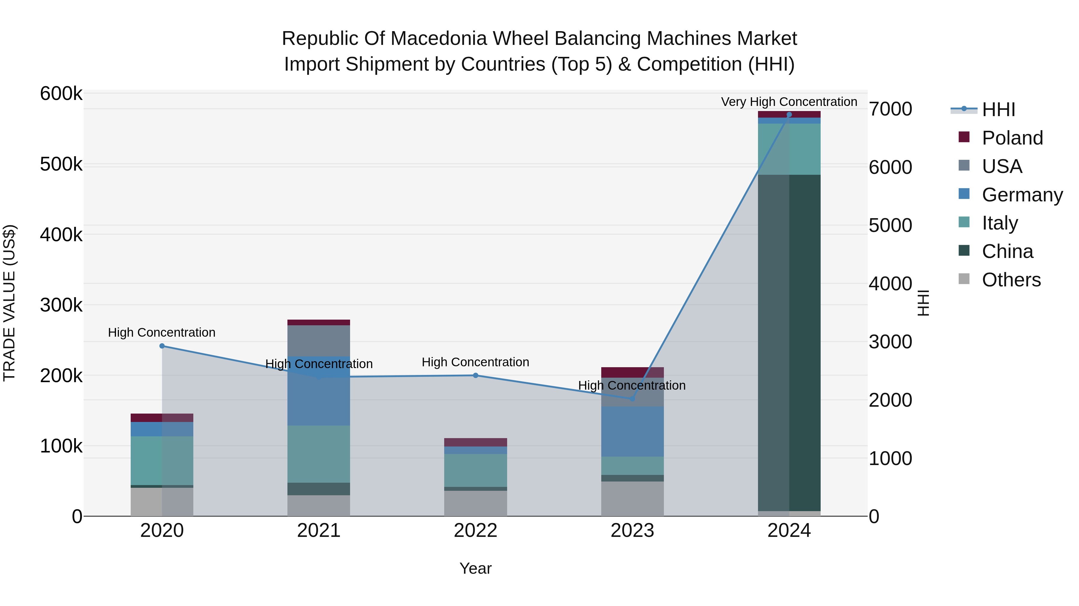 Republic Of Macedonia Wheel Balancing Machines Market