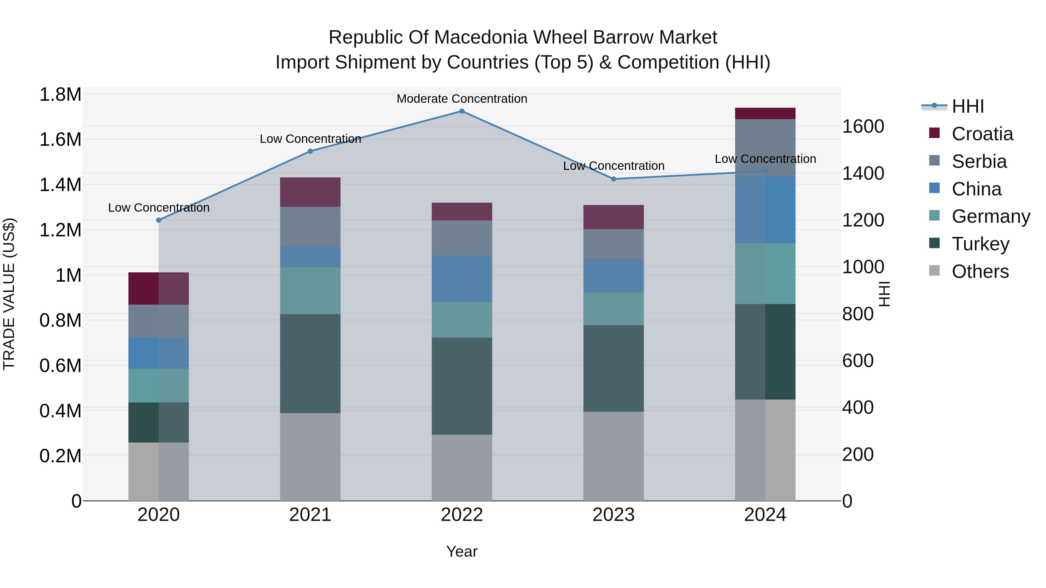 Republic Of Macedonia Wheel Barrow Market
