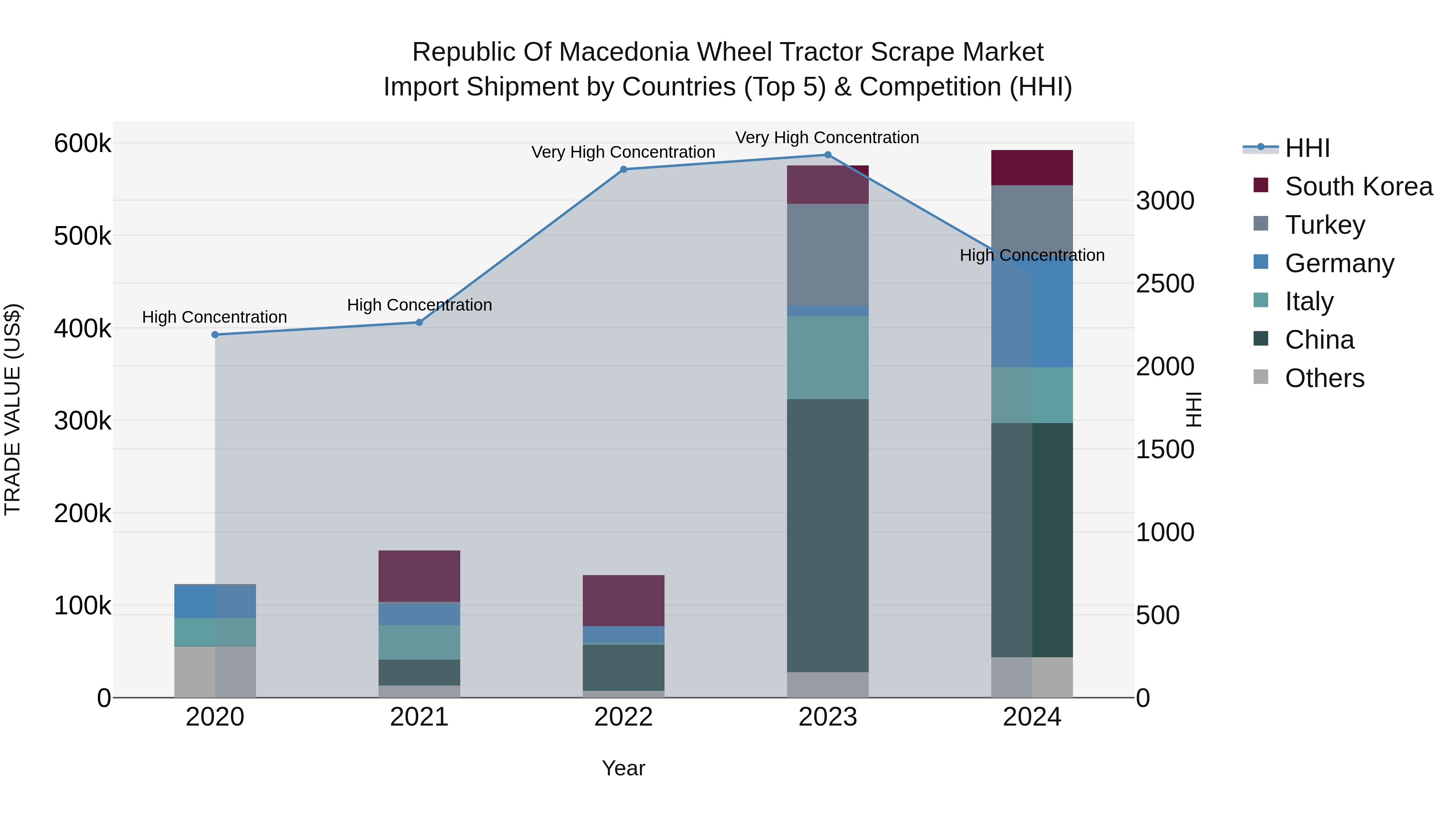 Republic Of Macedonia Wheel Tractor Scrape Market