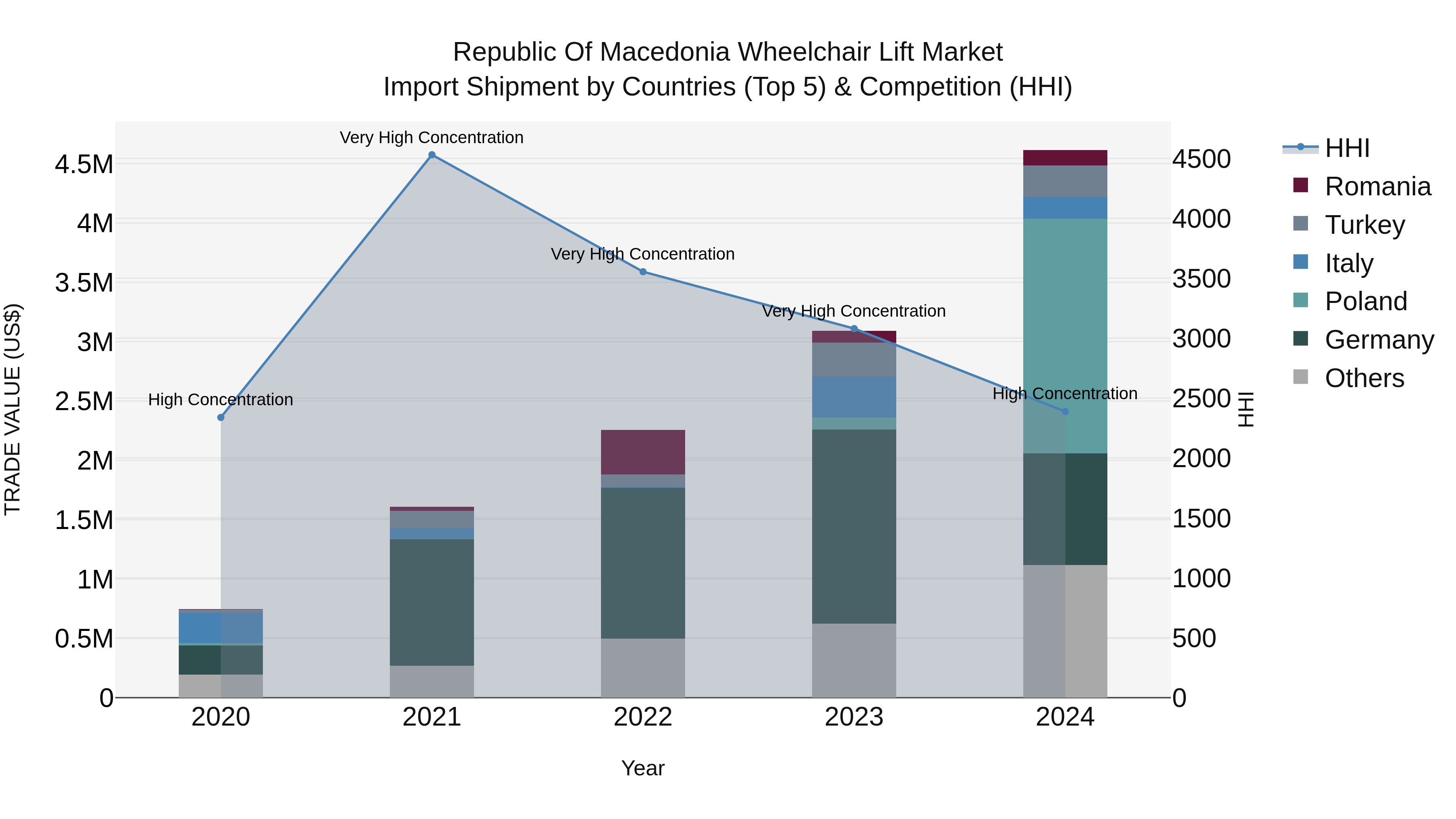 Republic Of Macedonia Wheelchair Lift Market