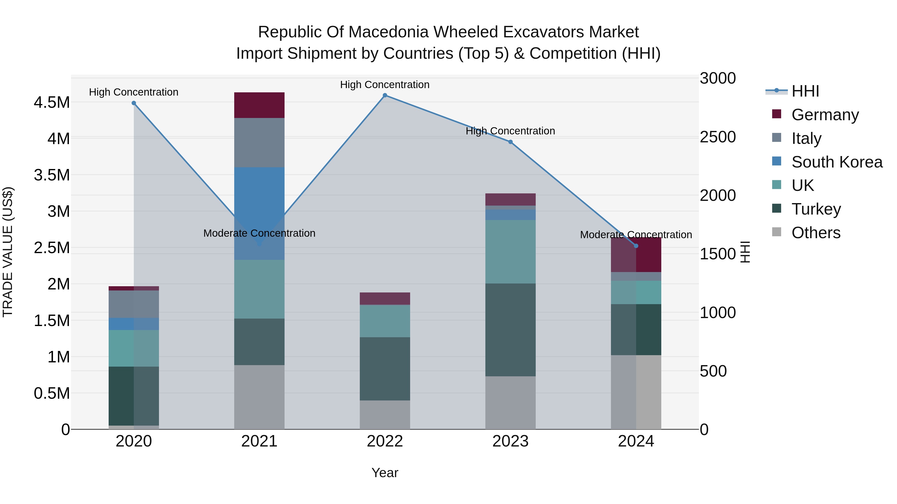 Republic Of Macedonia Wheeled Excavators Market