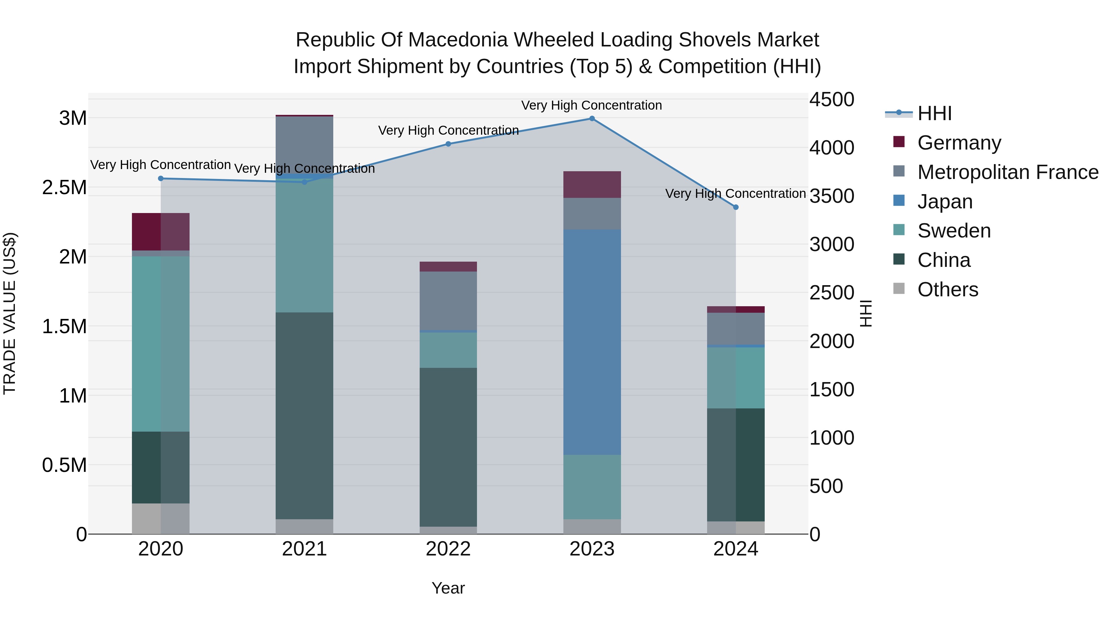 Republic Of Macedonia Wheeled Loading Shovels Market