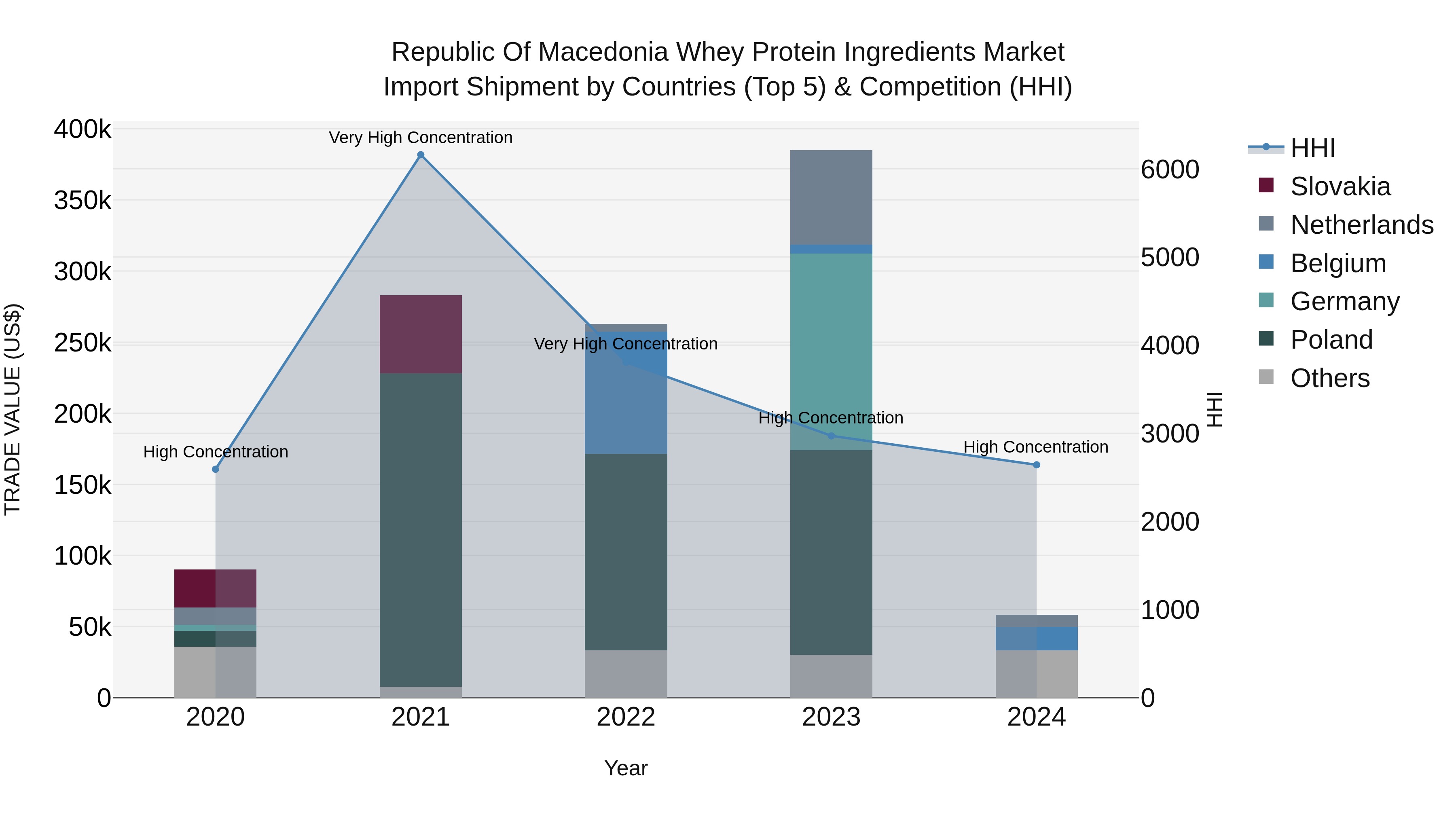 Republic Of Macedonia Whey Protein Ingredients Market