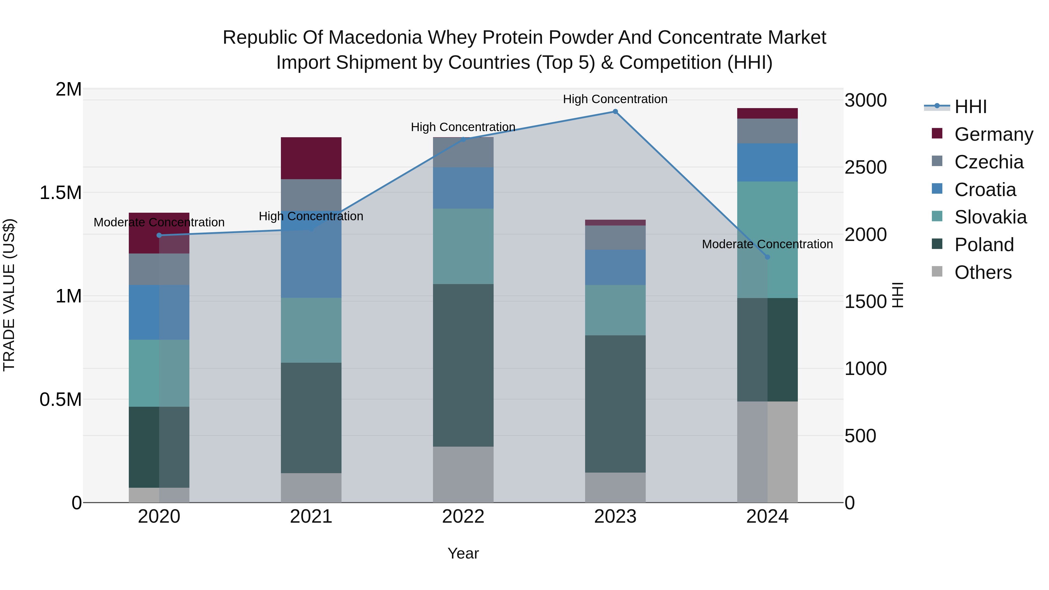 Republic Of Macedonia Whey Protein Powder And Concentrate Market