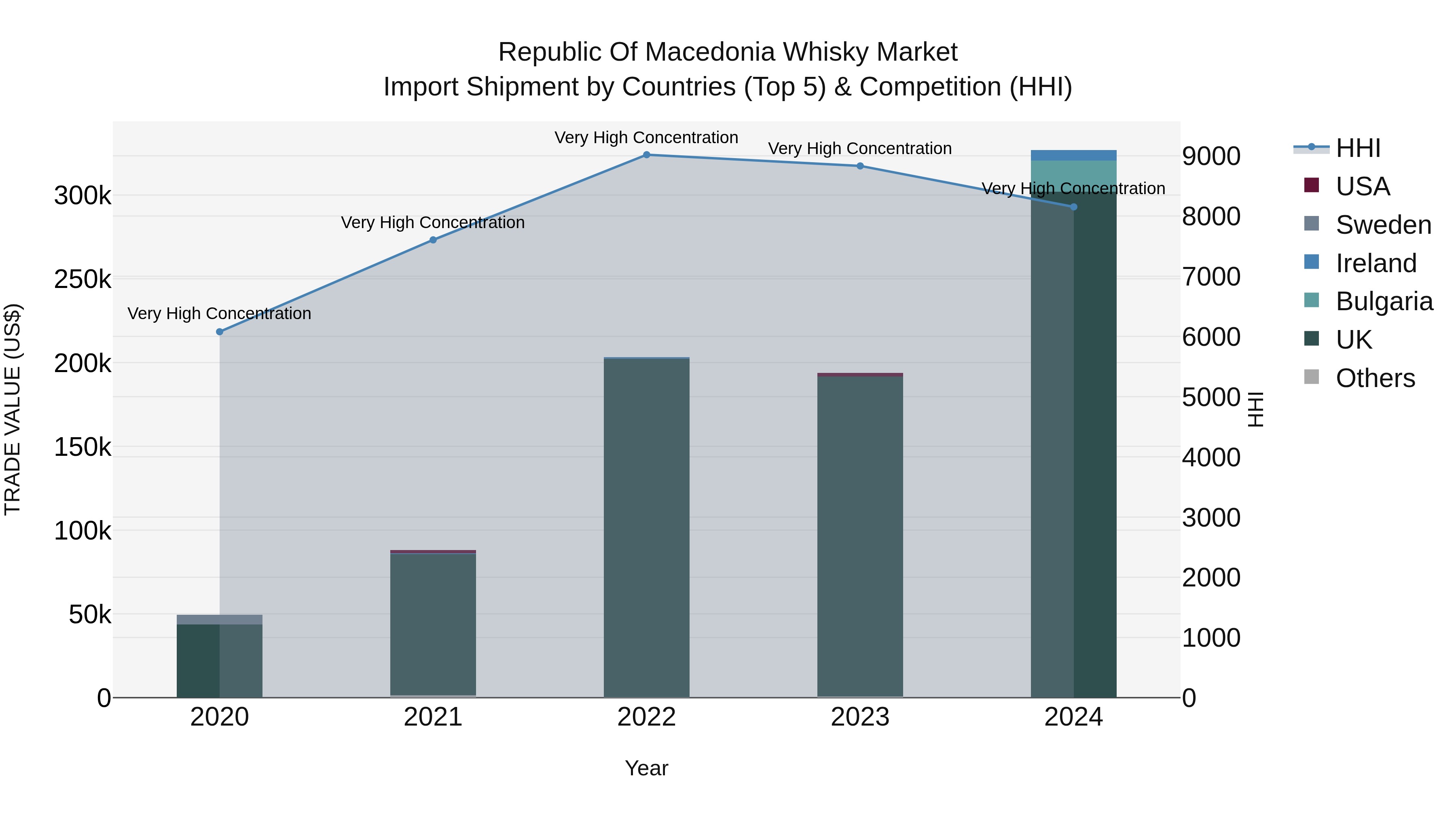 Republic Of Macedonia Whisky Market