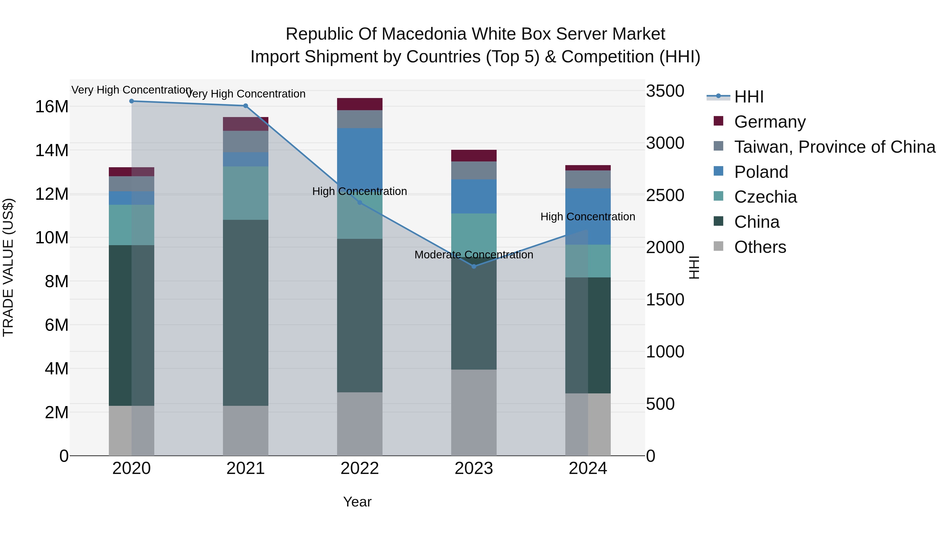 Republic Of Macedonia White Box Server Market