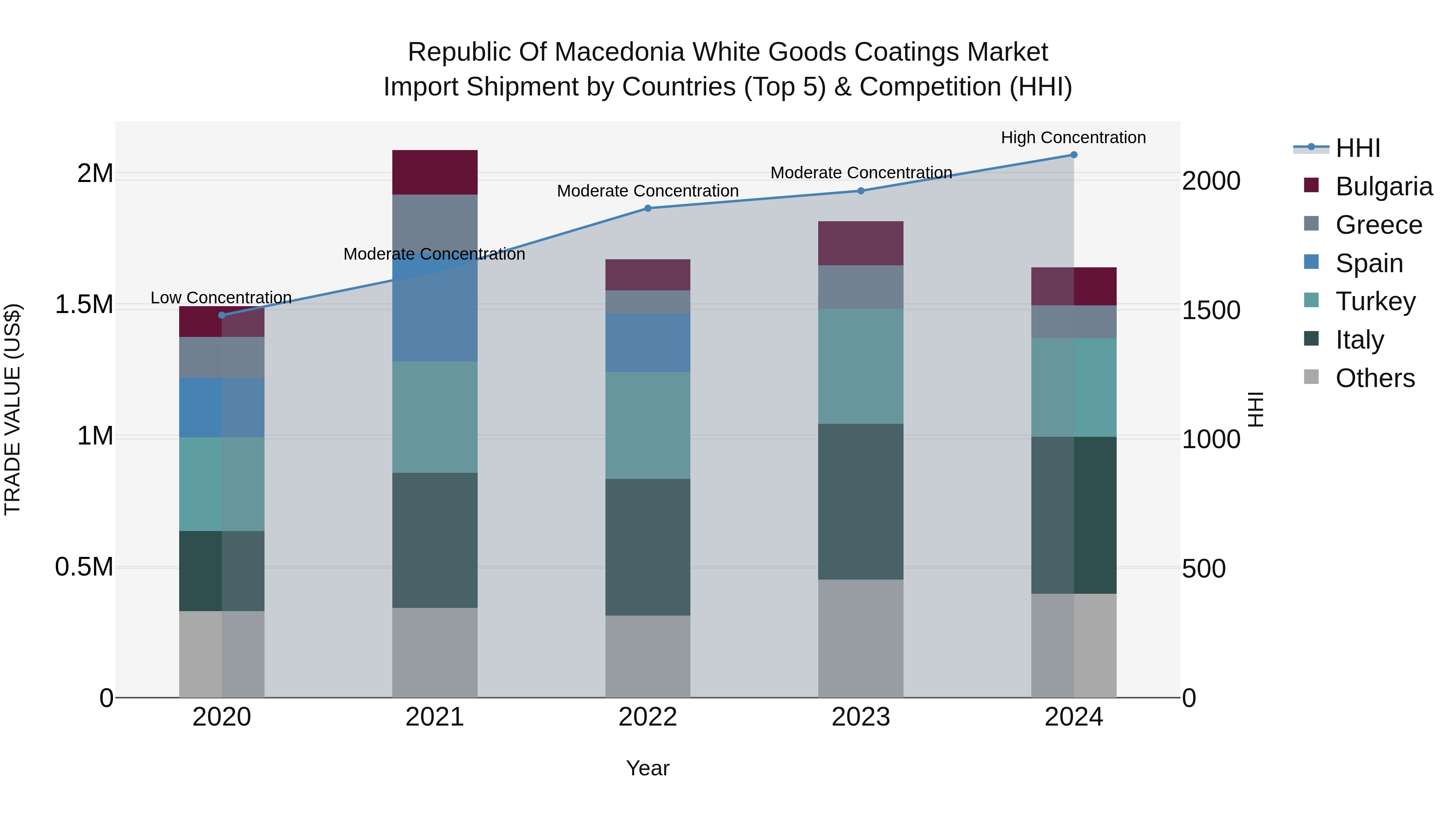 Republic Of Macedonia White Goods Coatings Market