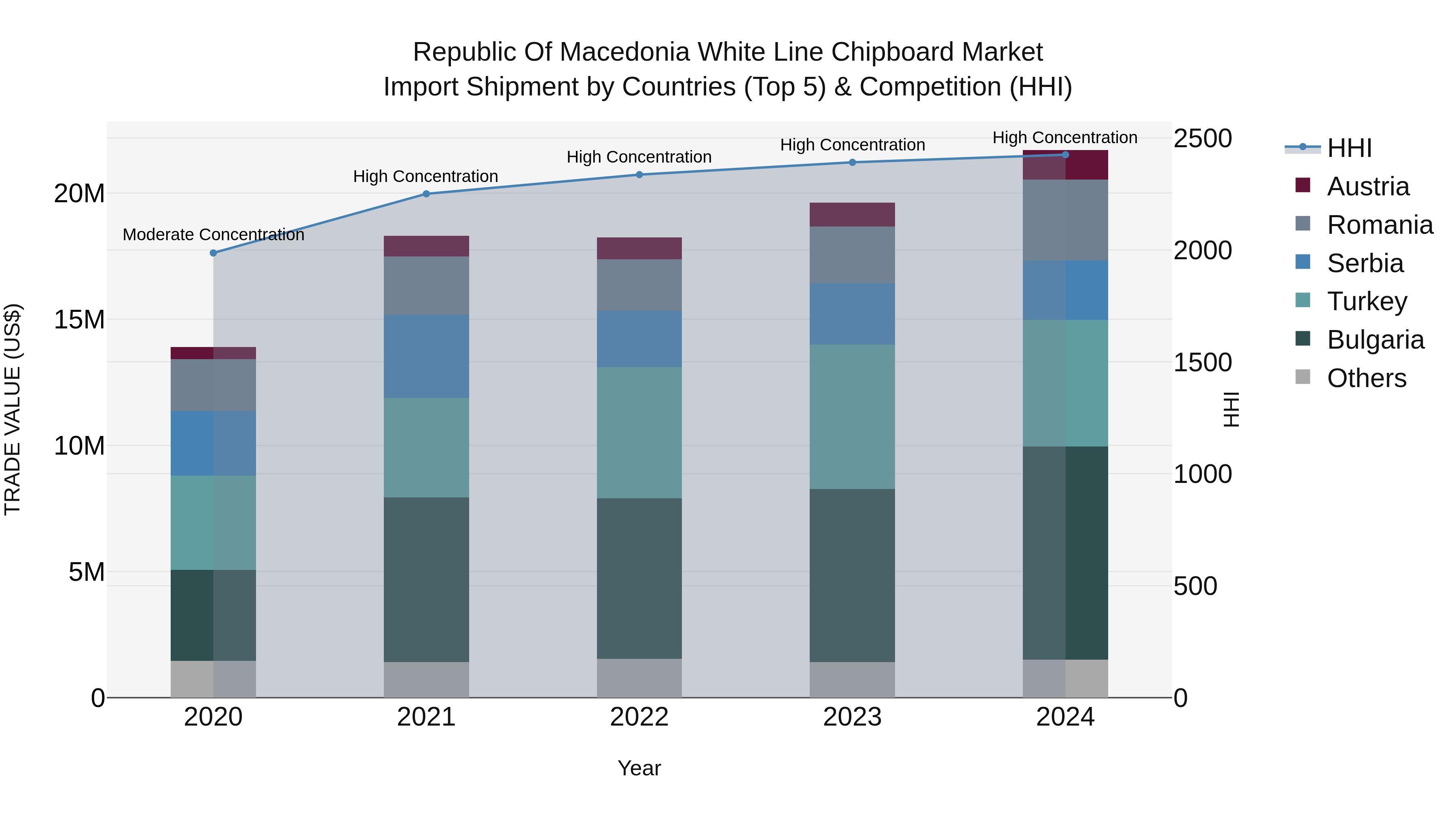 Republic Of Macedonia White Line Chipboard Market
