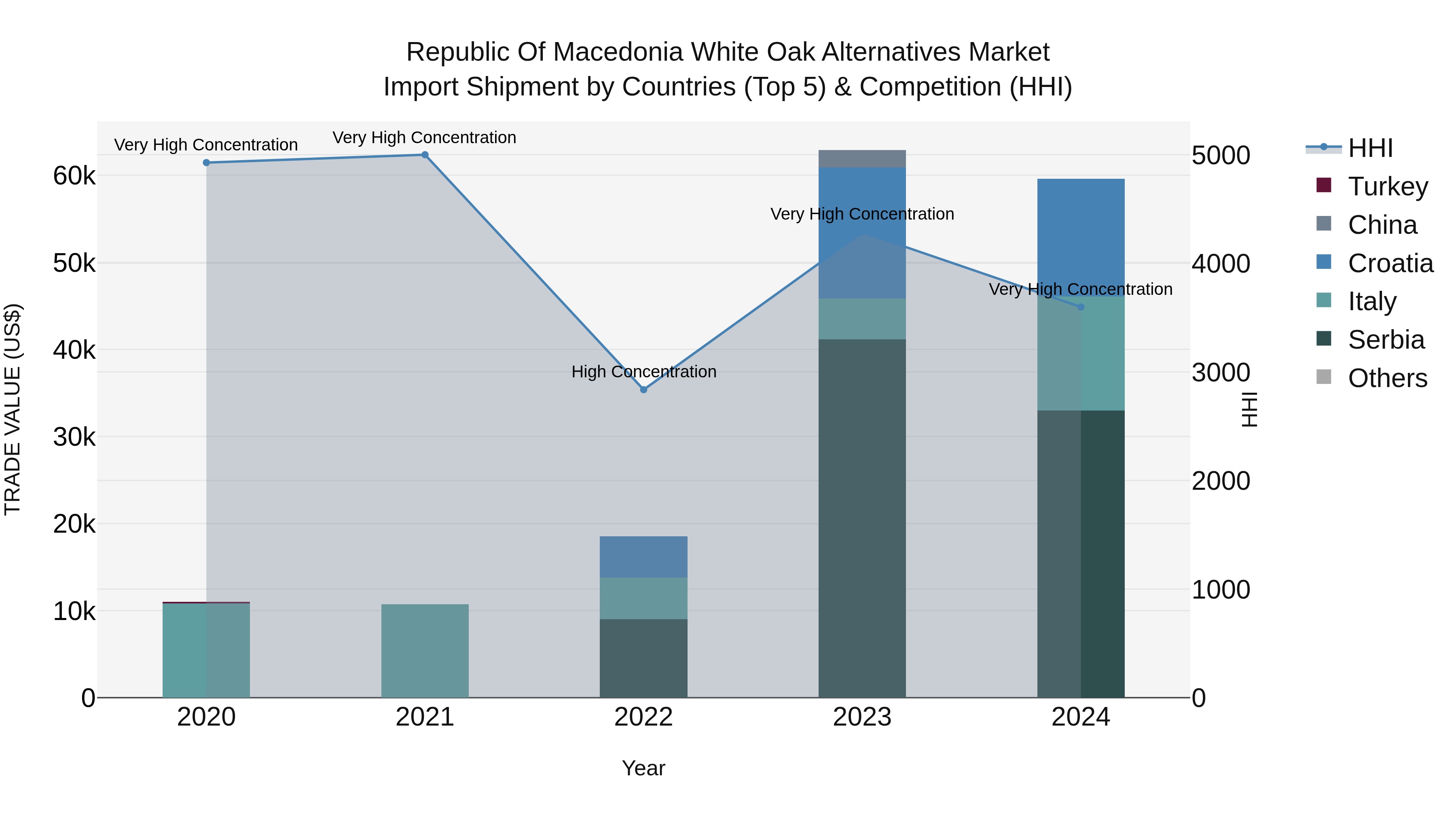 Republic Of Macedonia White Oak Alternatives Market