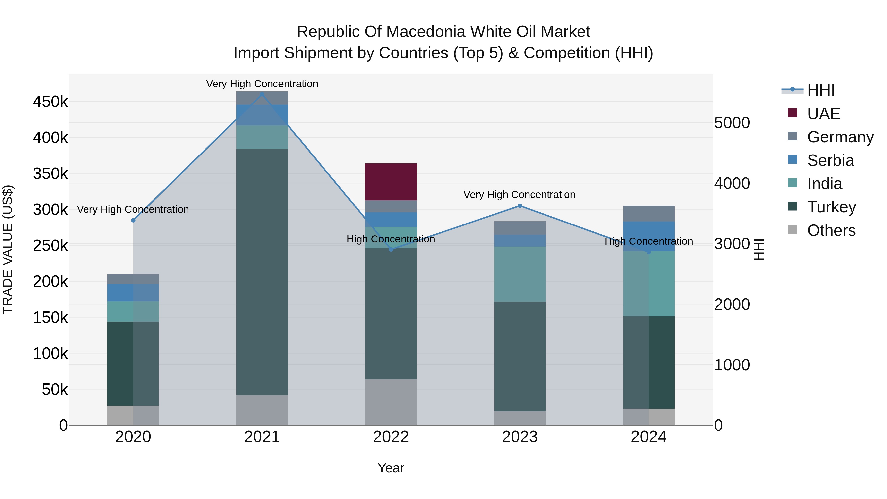 Republic Of Macedonia White Oil Market