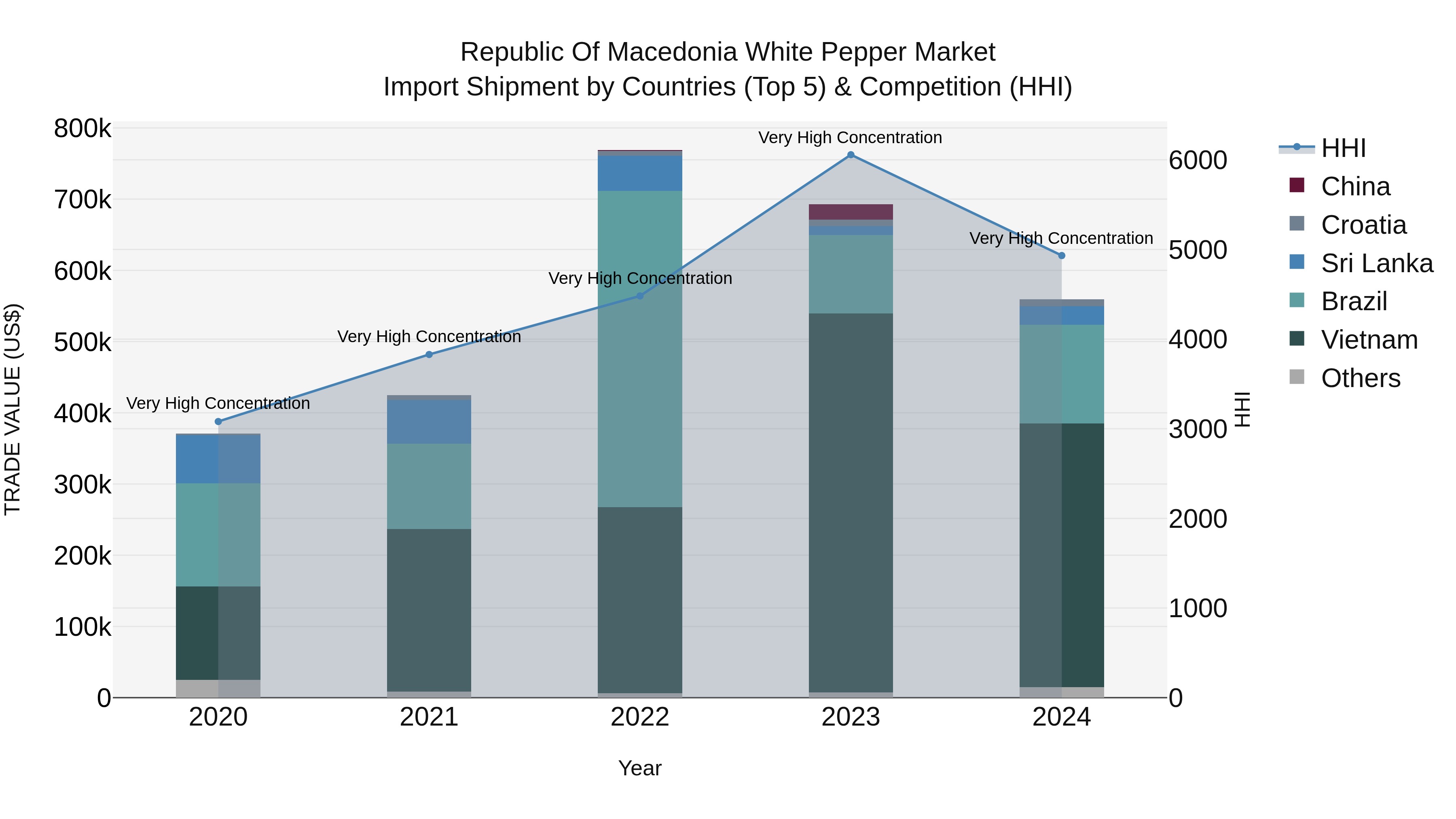Republic Of Macedonia White Pepper Market