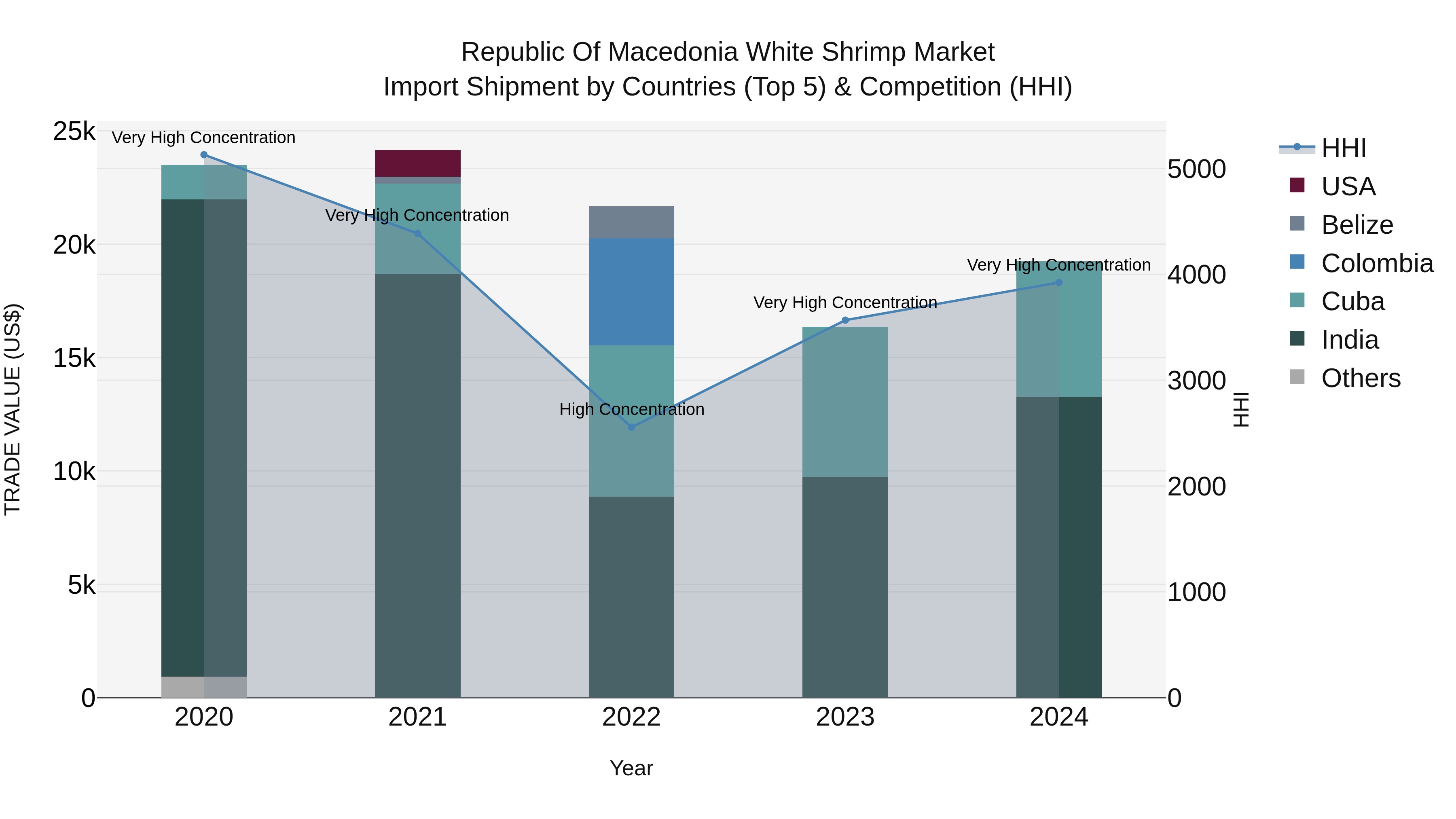 Republic Of Macedonia White Shrimp Market