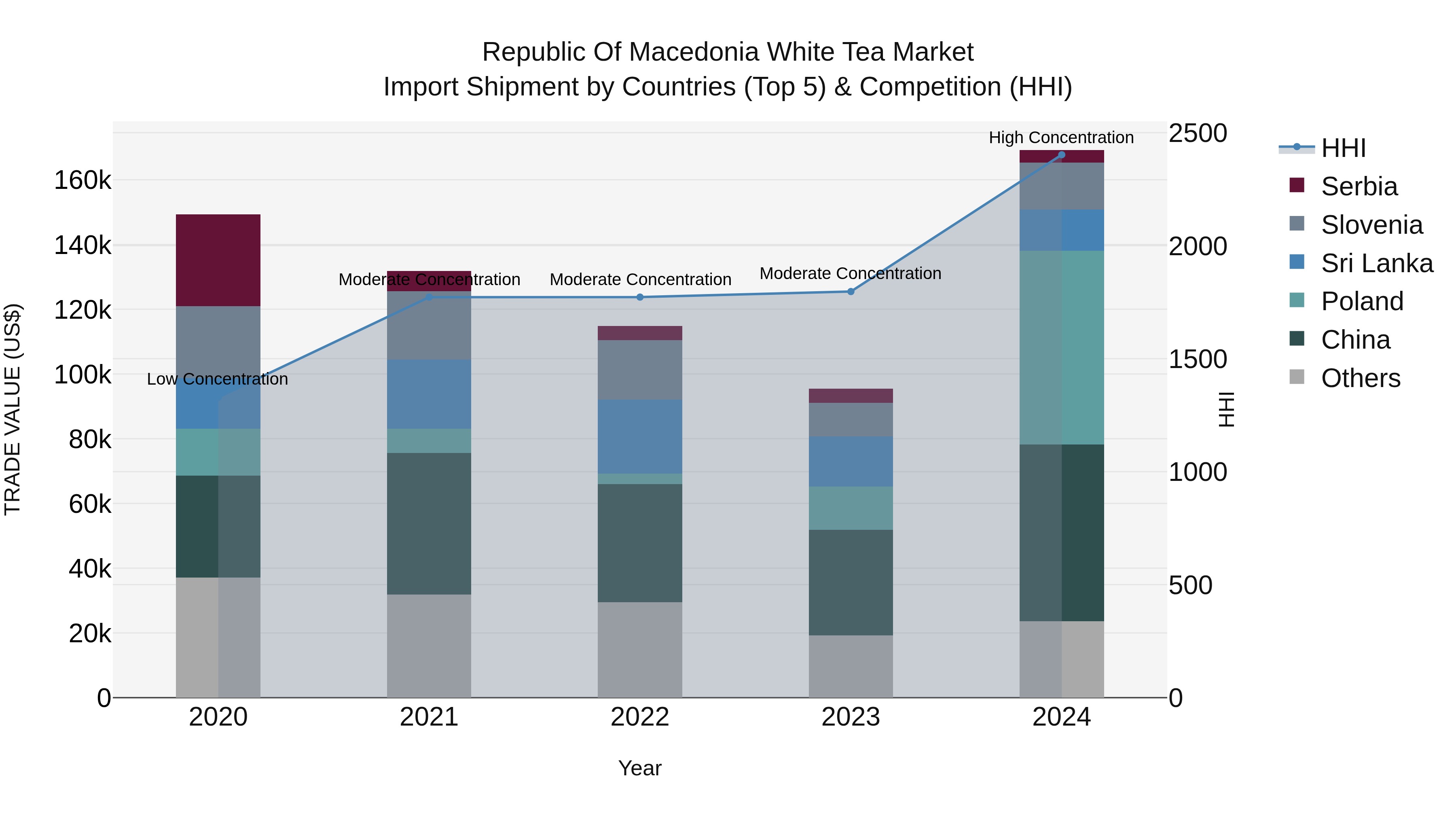 Republic Of Macedonia White Tea Market
