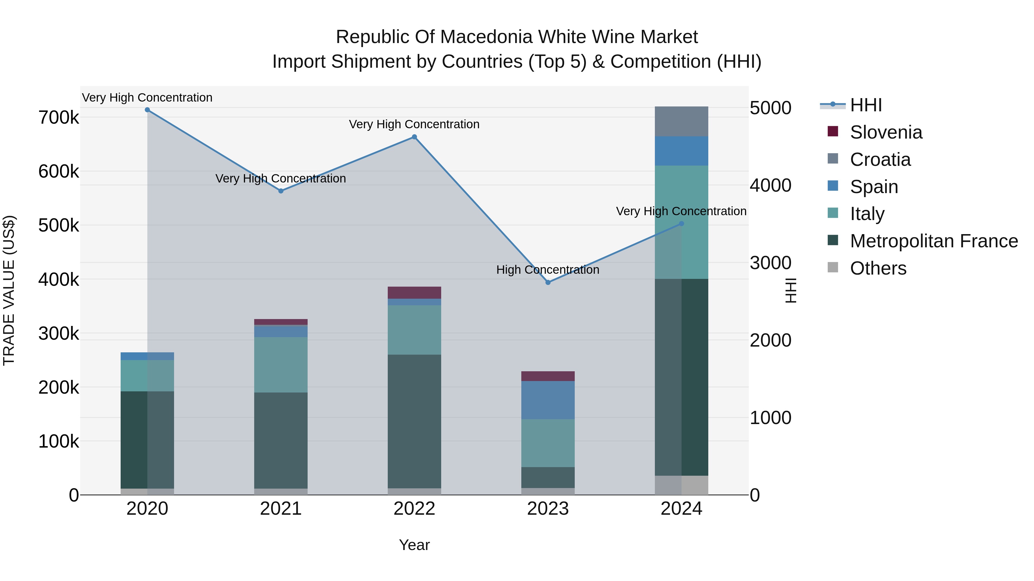 Republic Of Macedonia White Wine Market