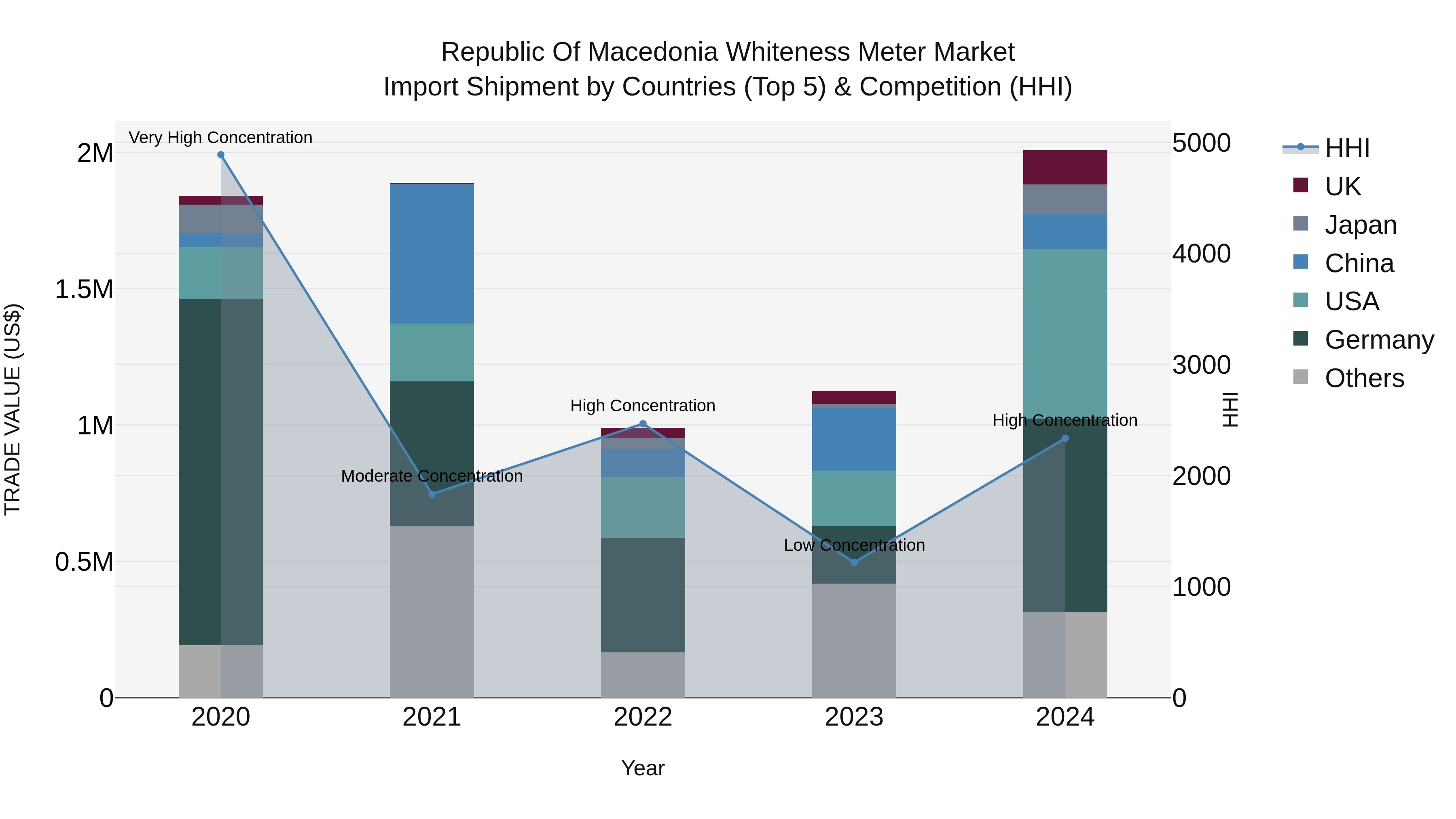 Republic Of Macedonia Whiteness Meter Market