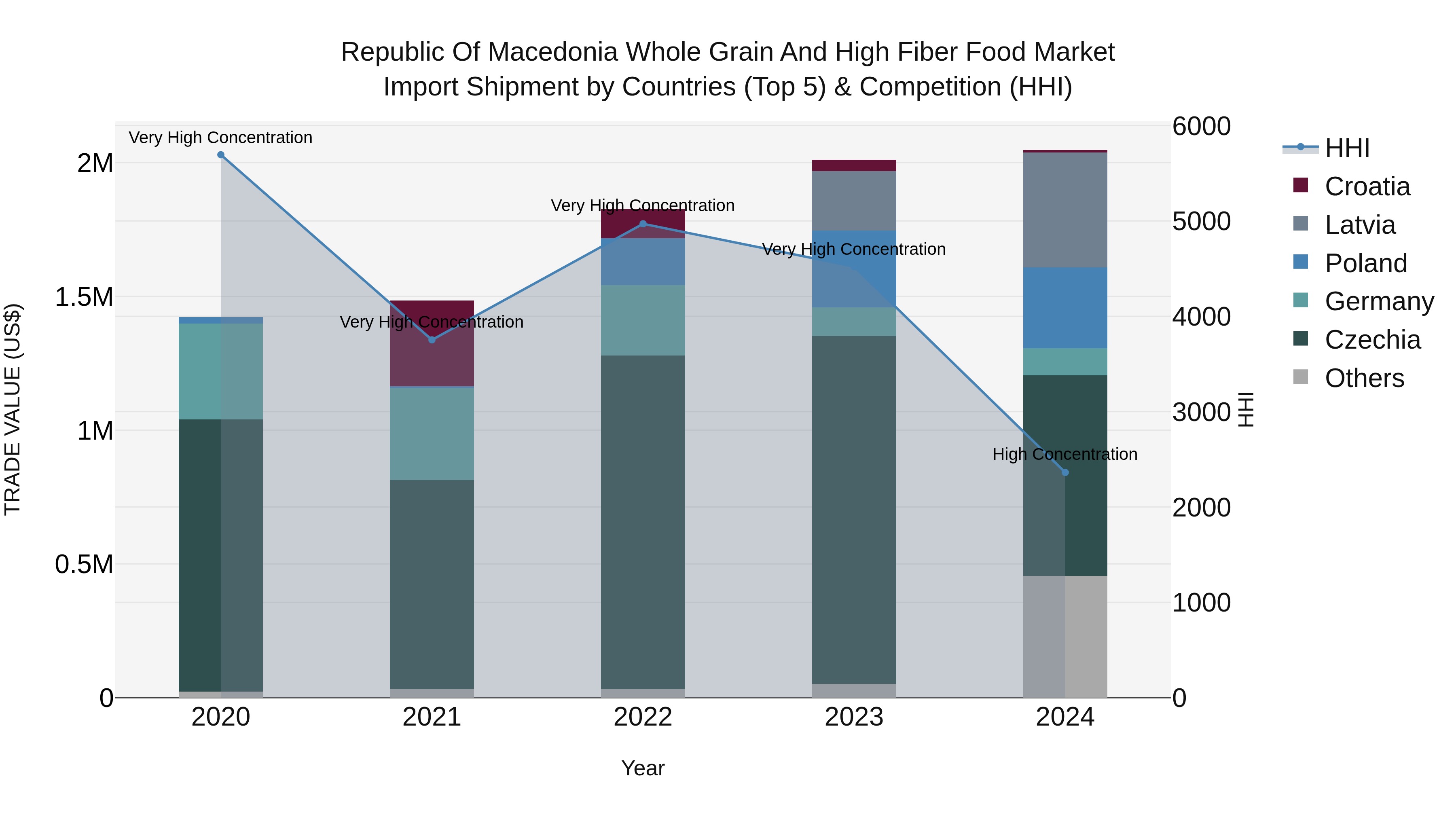 Republic Of Macedonia Whole Grain And High Fiber Food Market