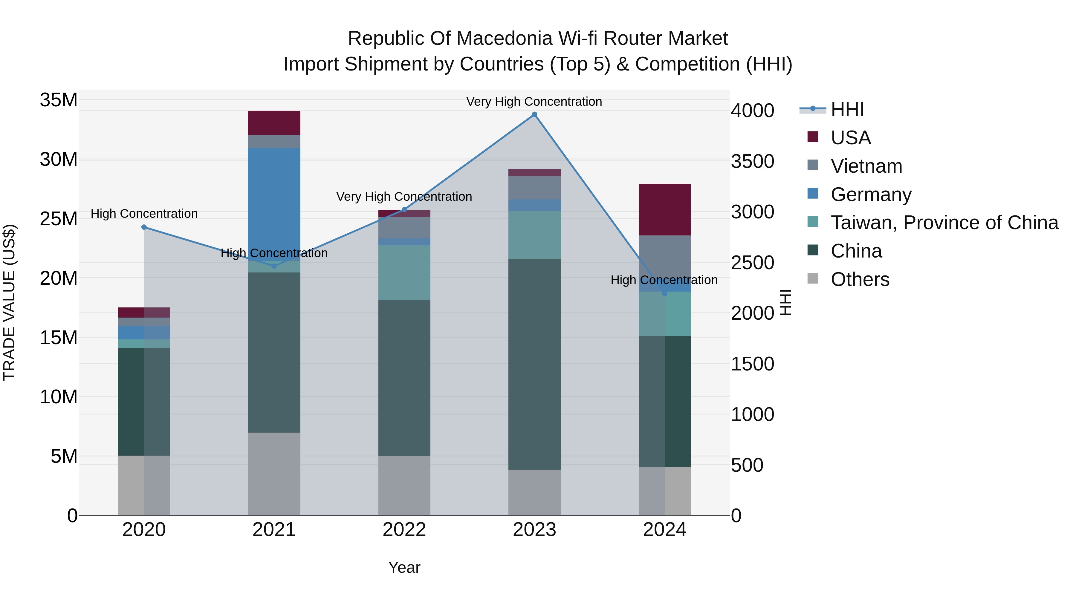 Republic Of Macedonia Wi Fi Router Market