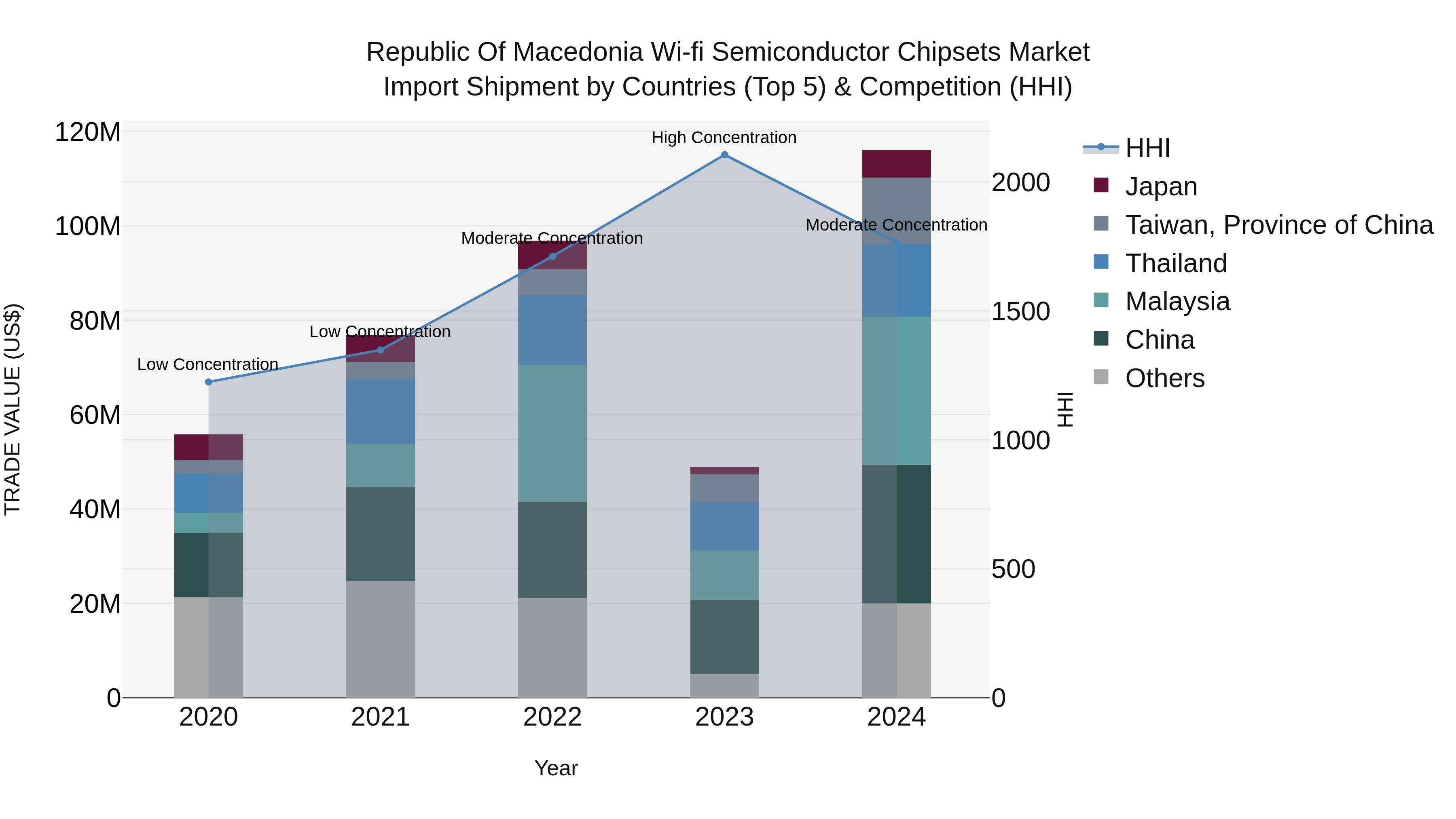 Republic Of Macedonia Wi Fi Semiconductor Chipsets Market