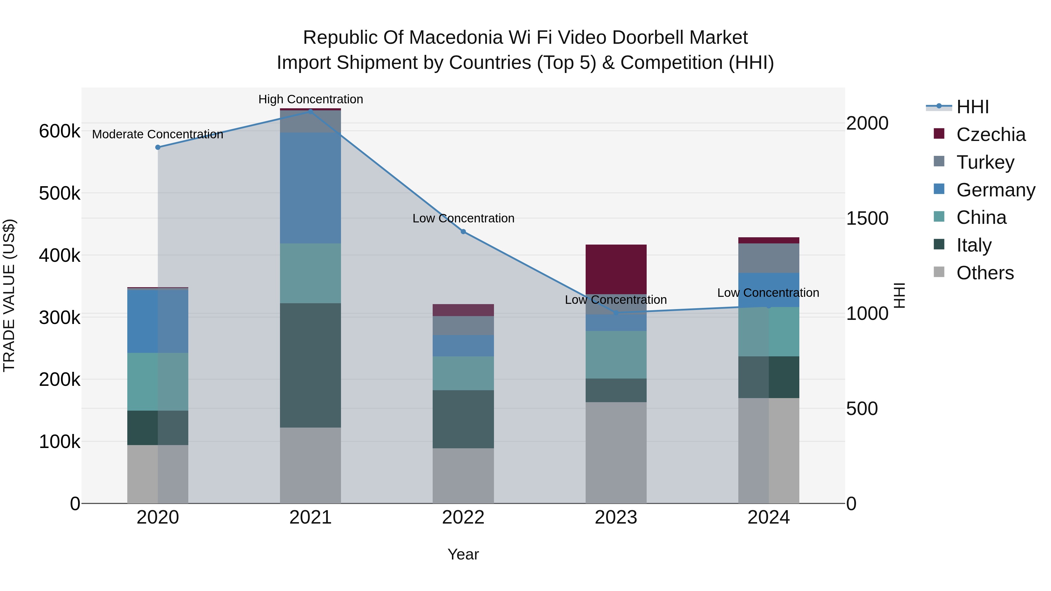 Republic Of Macedonia Wi Fi Video Doorbell Market