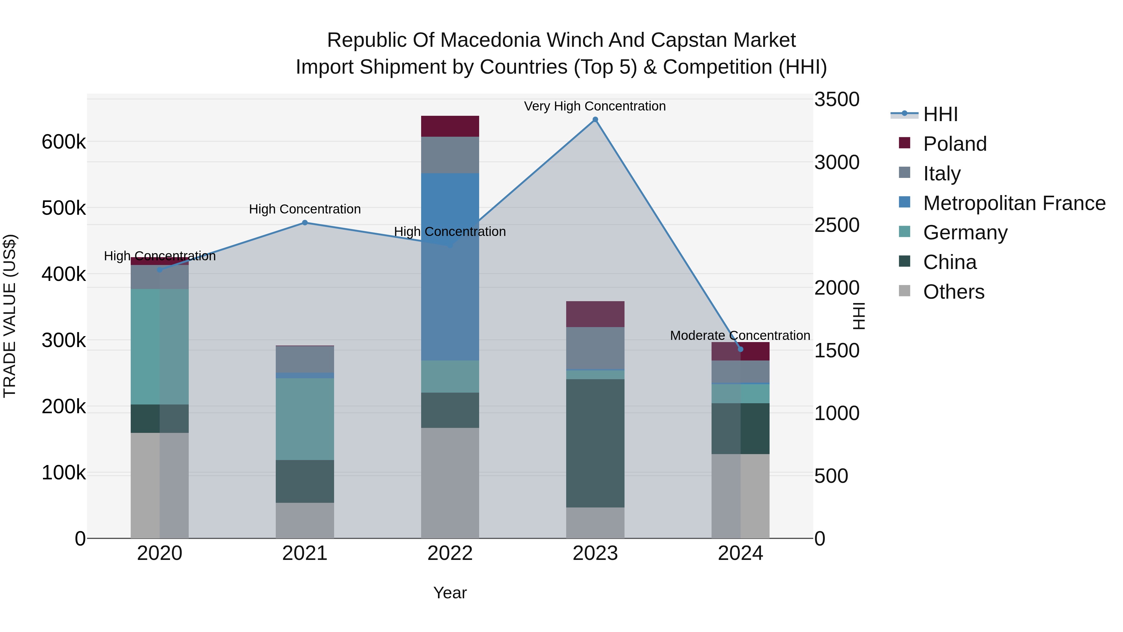 Republic Of Macedonia Winch And Capstan Market