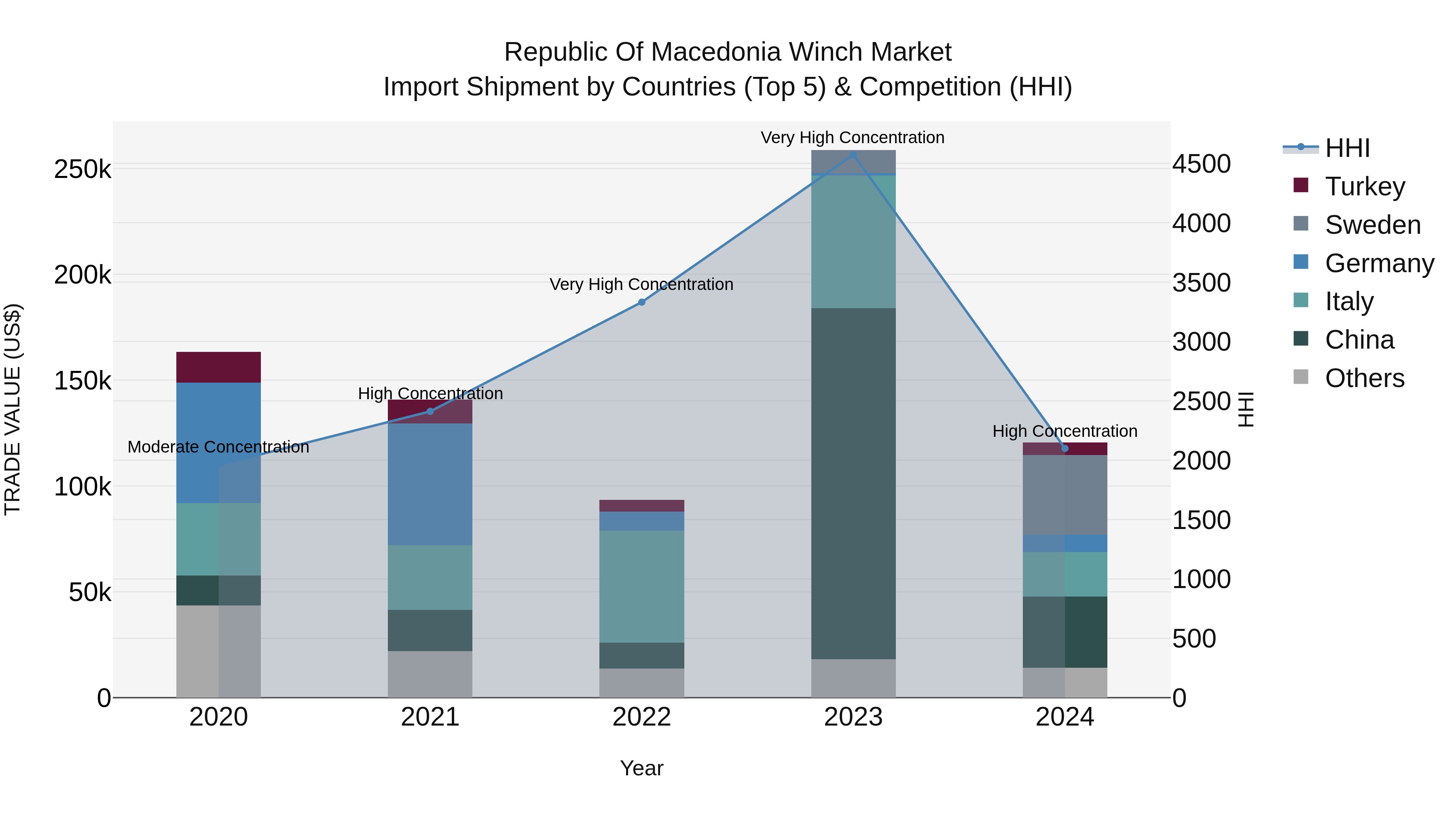 Republic Of Macedonia Winch Market