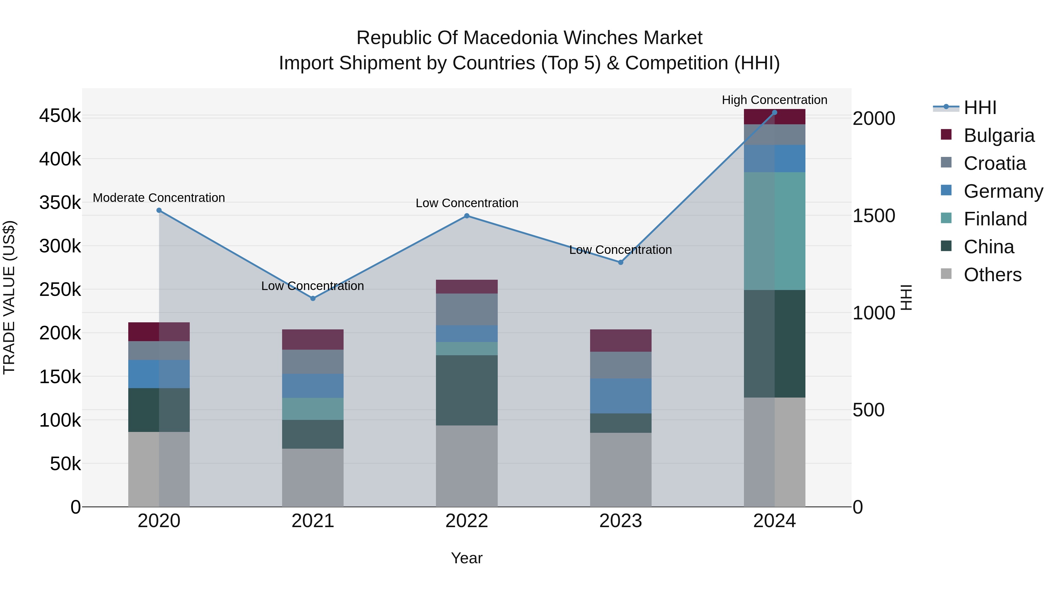 Republic Of Macedonia Winches Market