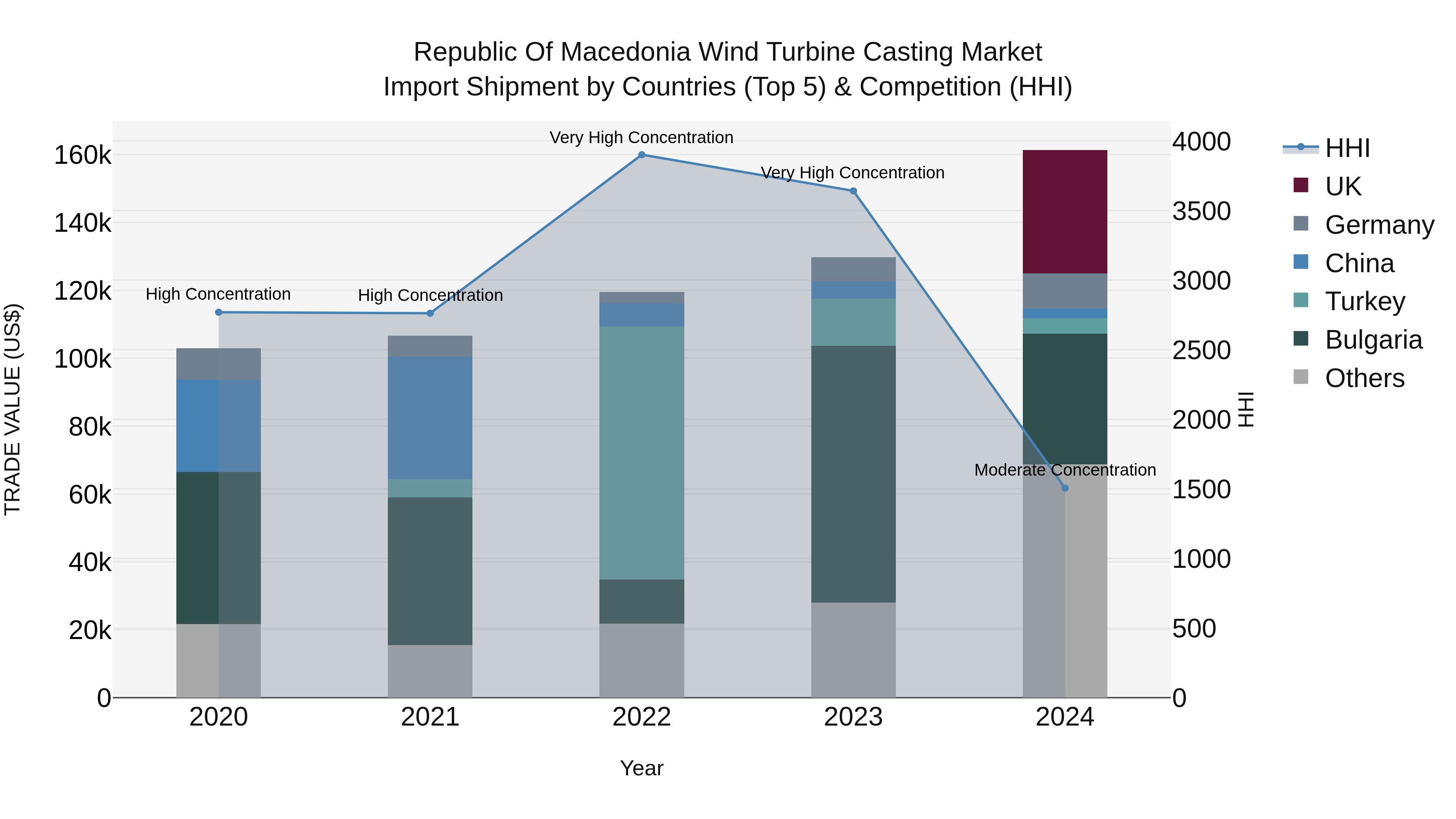 Republic Of Macedonia Wind Turbine Casting Market
