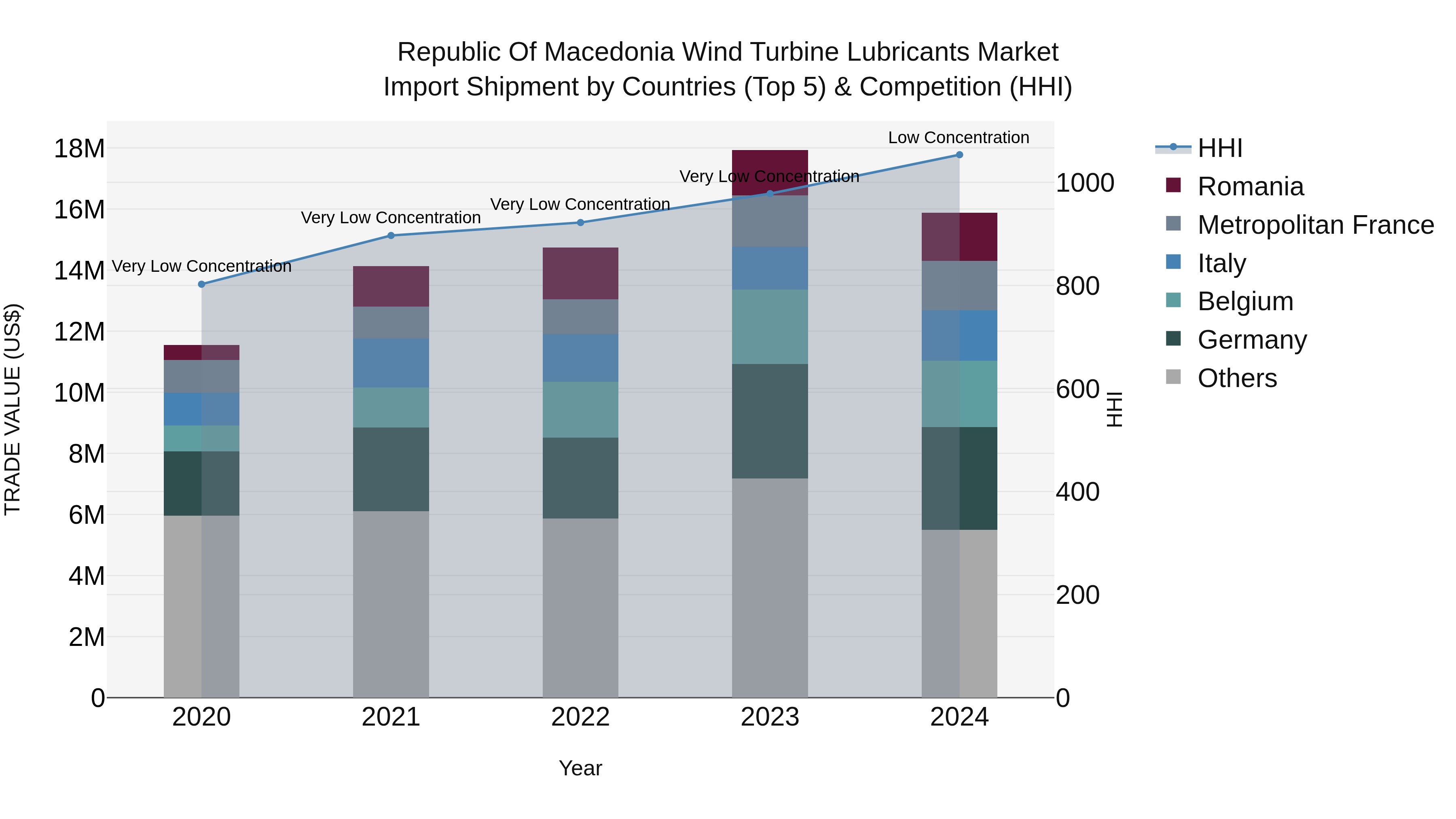 Republic Of Macedonia Wind Turbine Lubricants Market