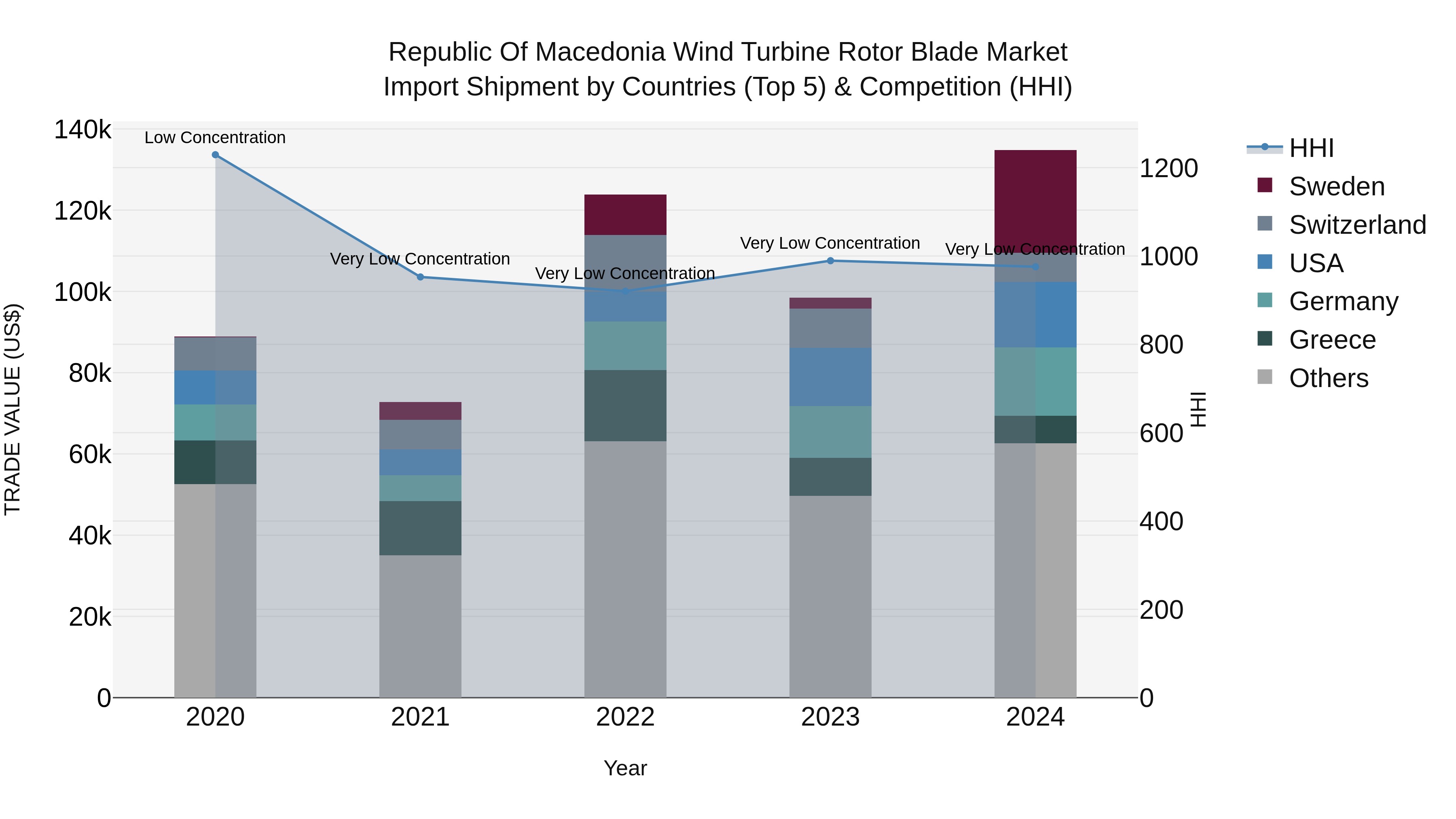 Republic Of Macedonia Wind Turbine Rotor Blade Market