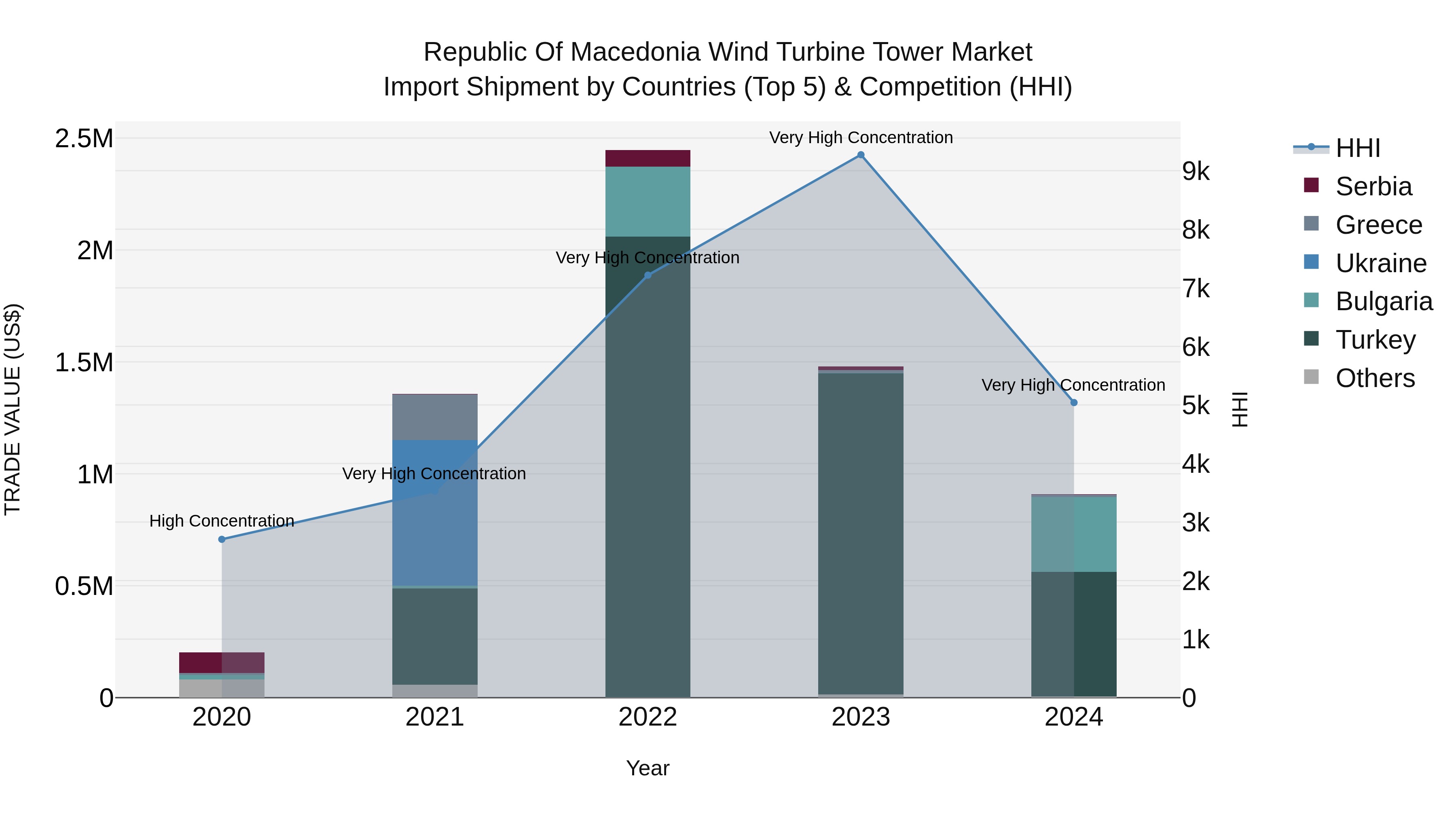 Republic Of Macedonia Wind Turbine Tower Market