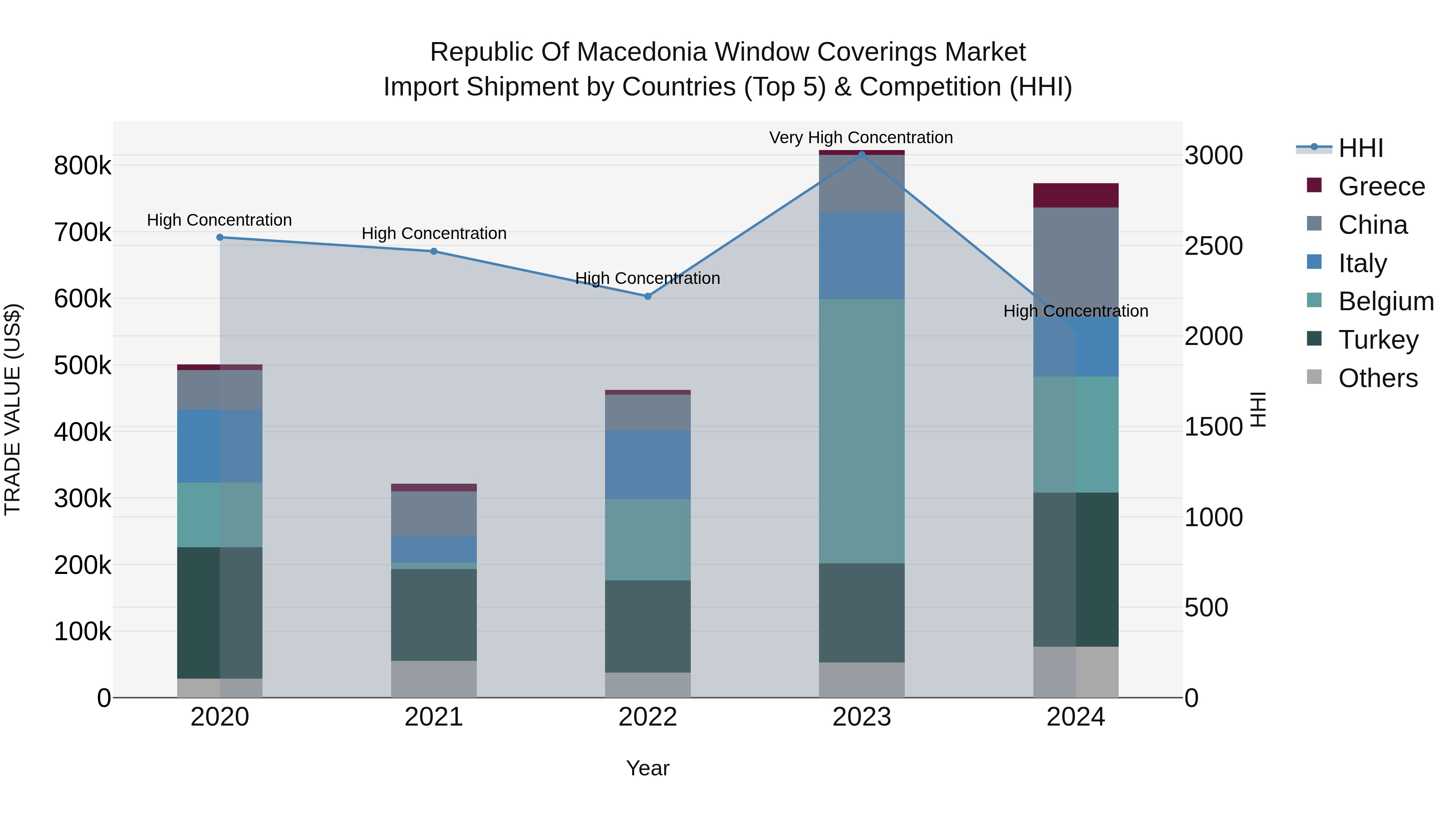 Republic Of Macedonia Window Coverings Market