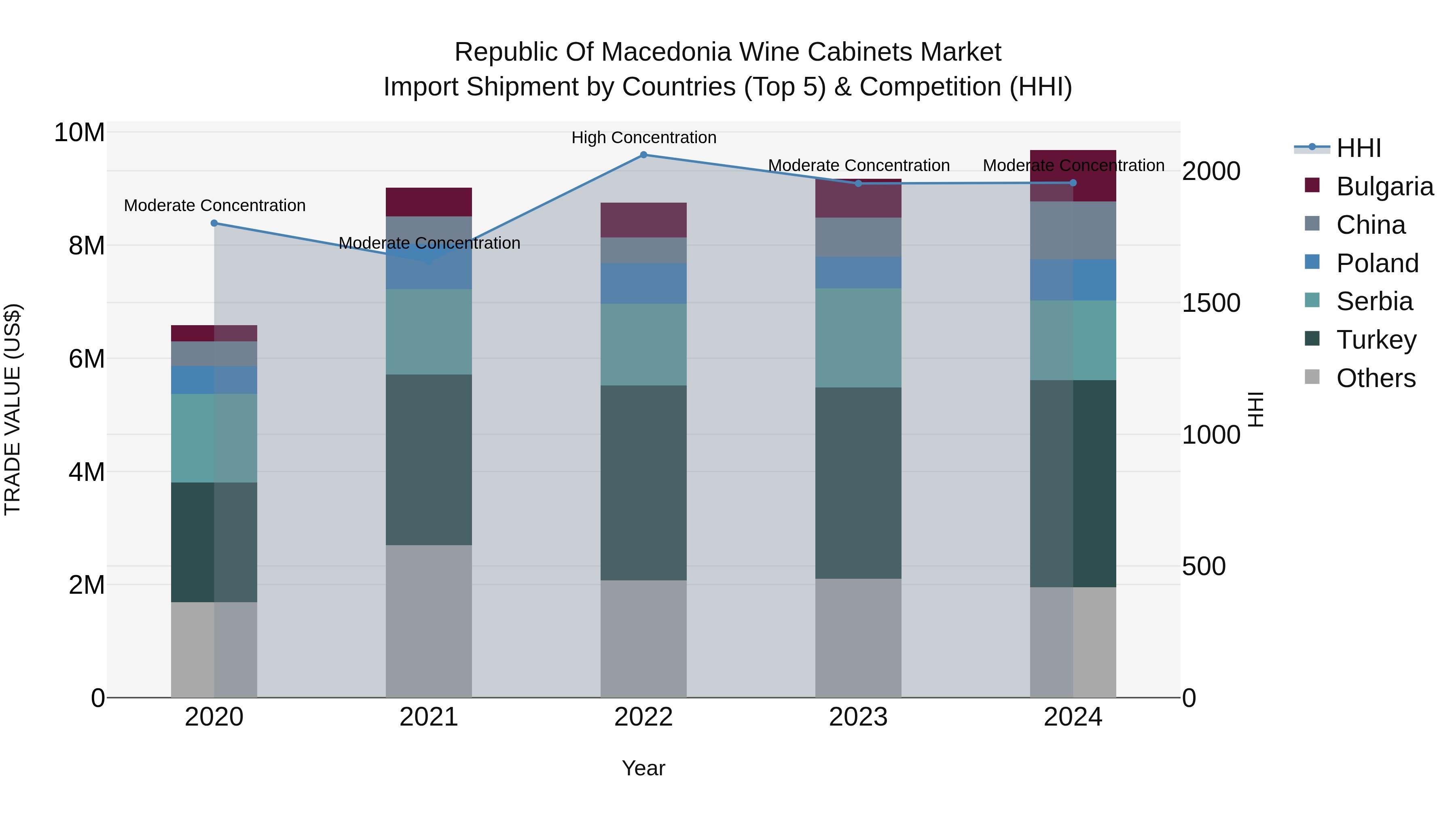 Republic Of Macedonia Wine Cabinets Market