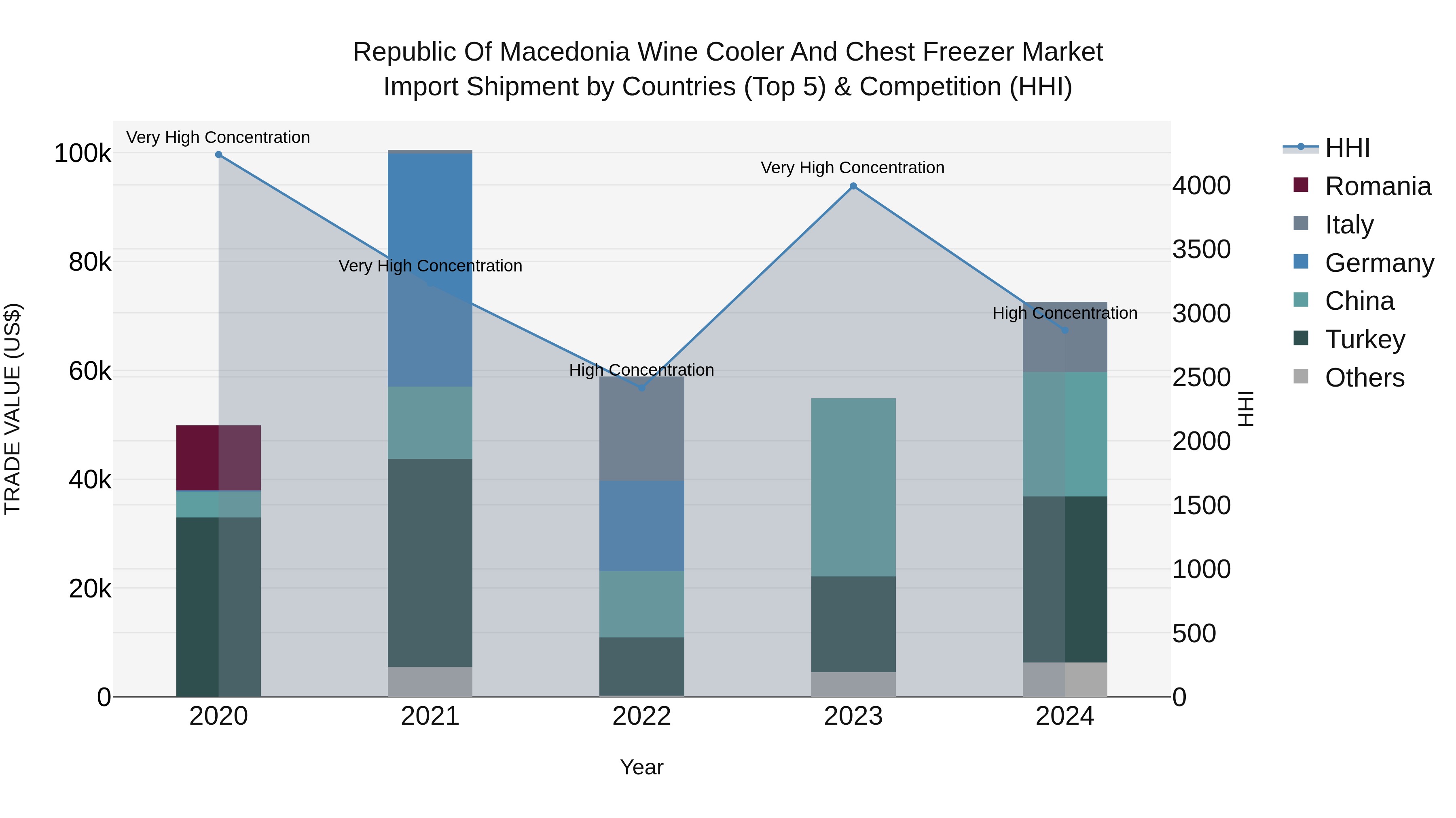 Republic Of Macedonia Wine Cooler And Chest Freezer Market