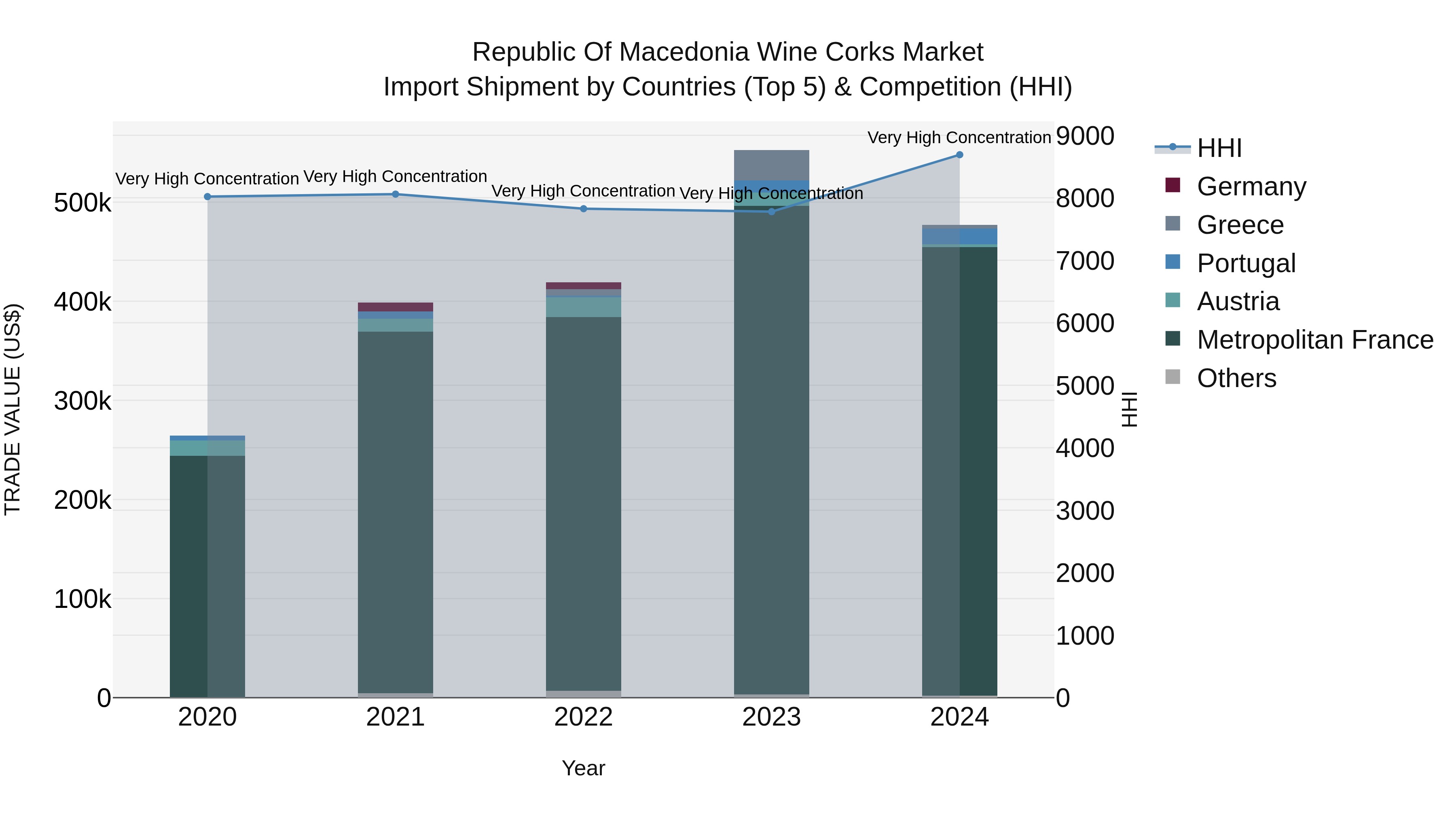 Republic Of Macedonia Wine Corks Market