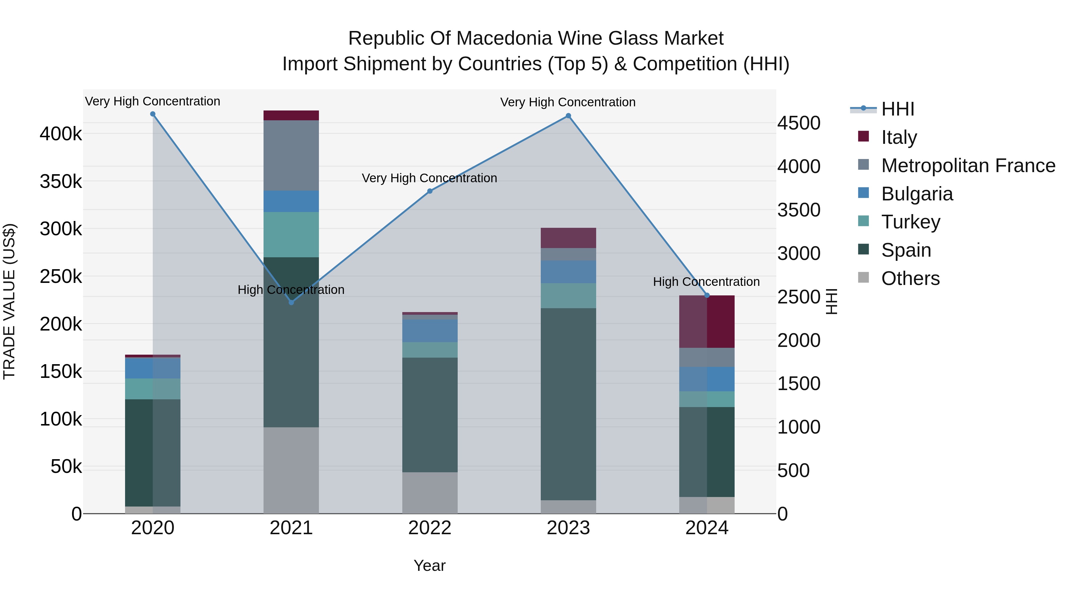 Republic Of Macedonia Wine Glass Market