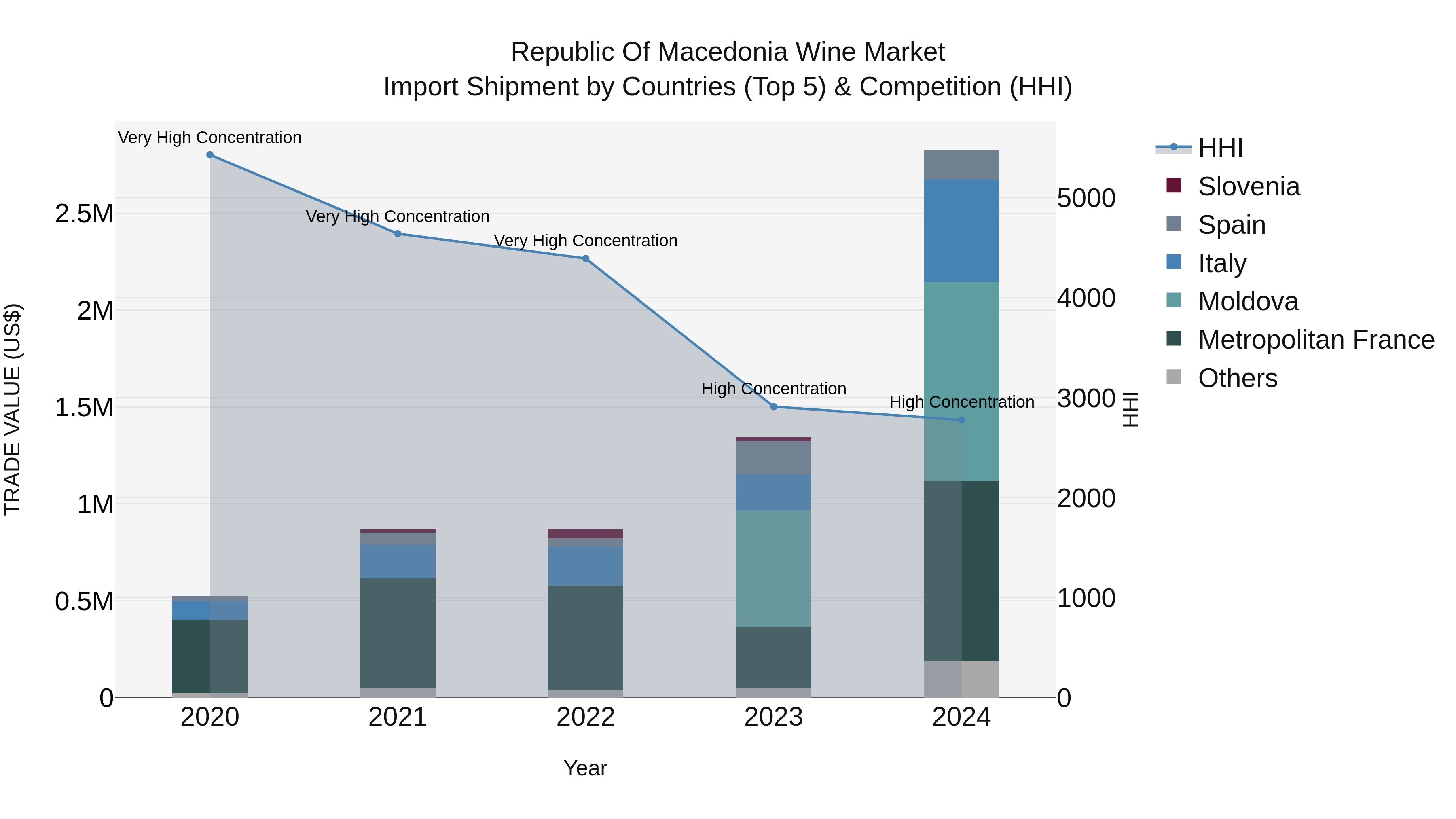 Republic Of Macedonia Wine Market