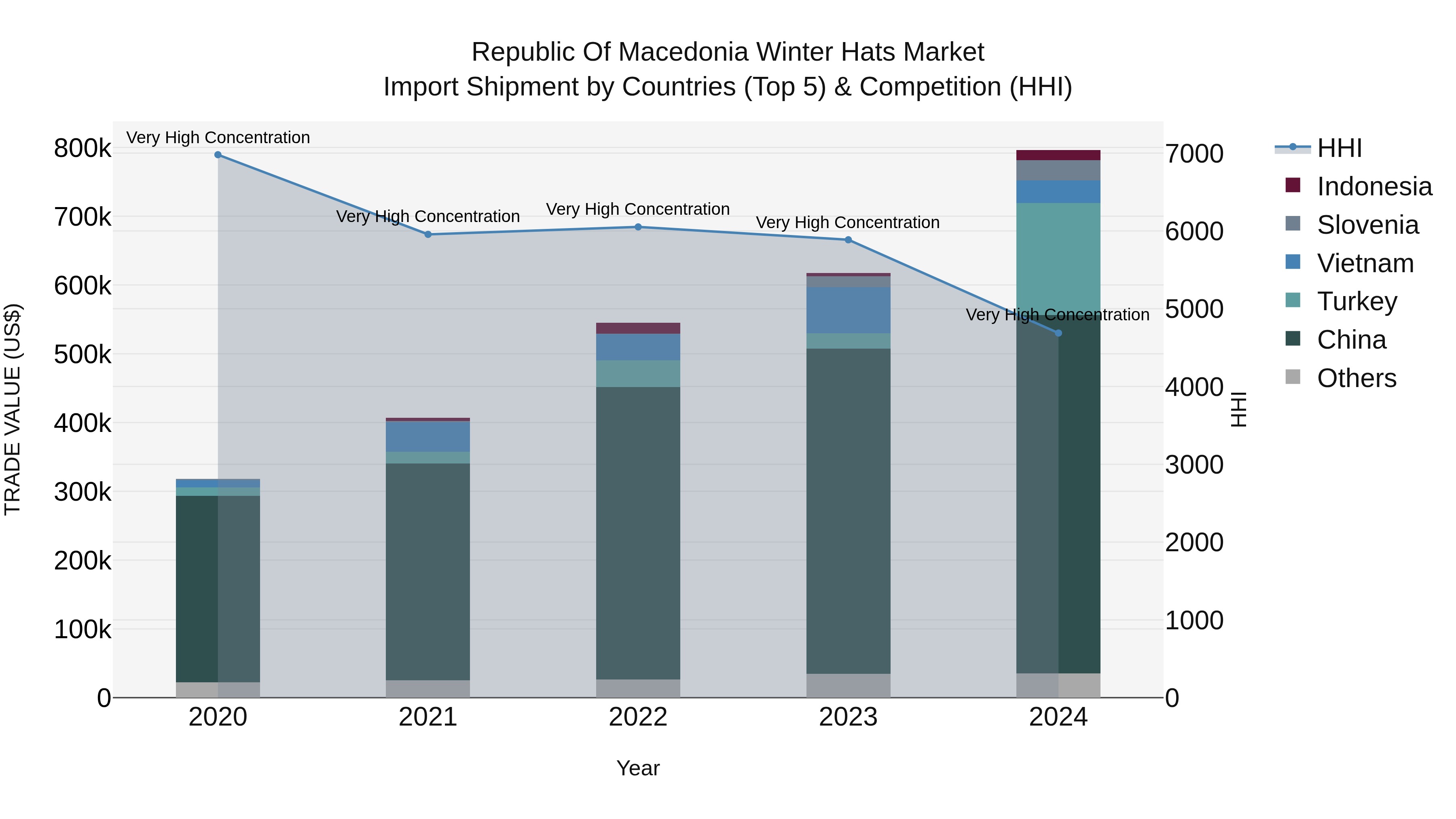 Republic Of Macedonia Winter Hats Market
