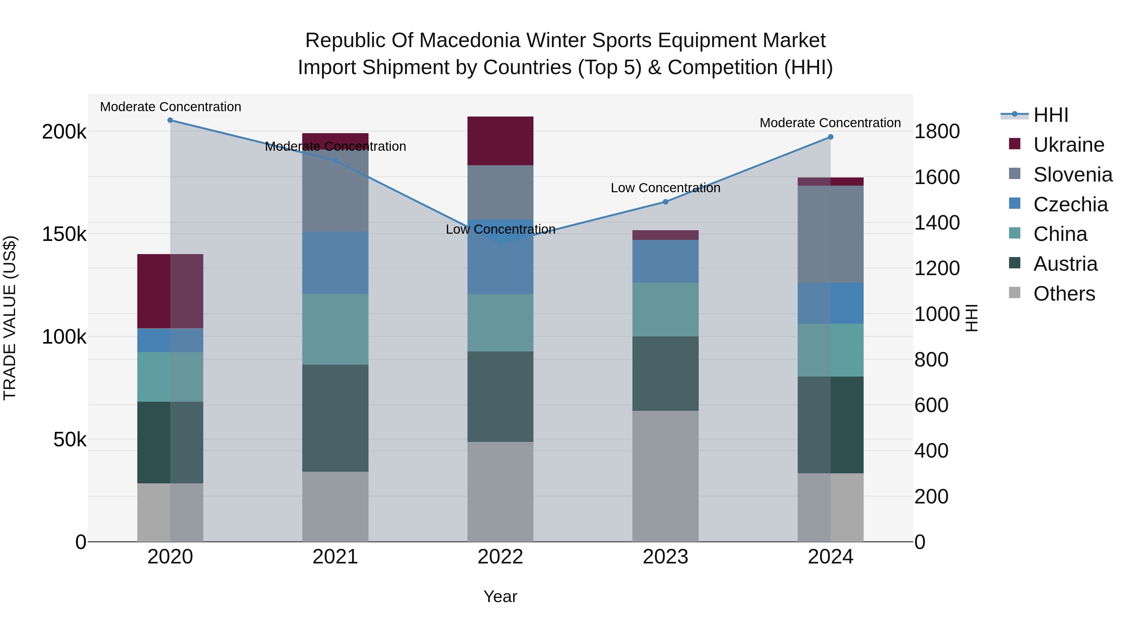 Republic Of Macedonia Winter Sports Equipment Market