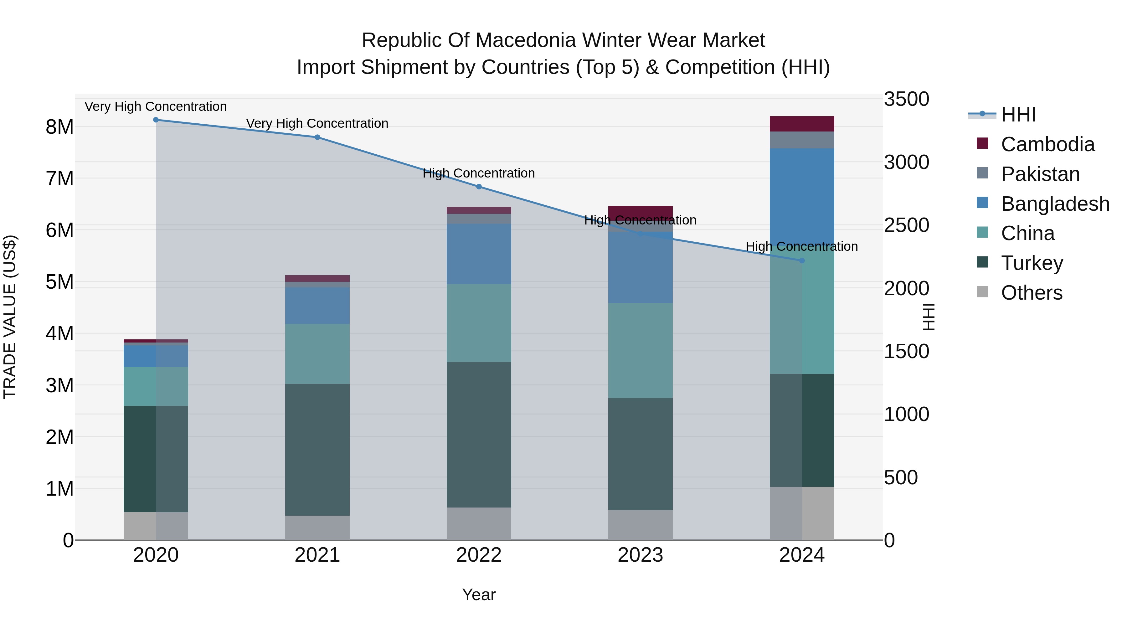 Republic Of Macedonia Winter Wear Market