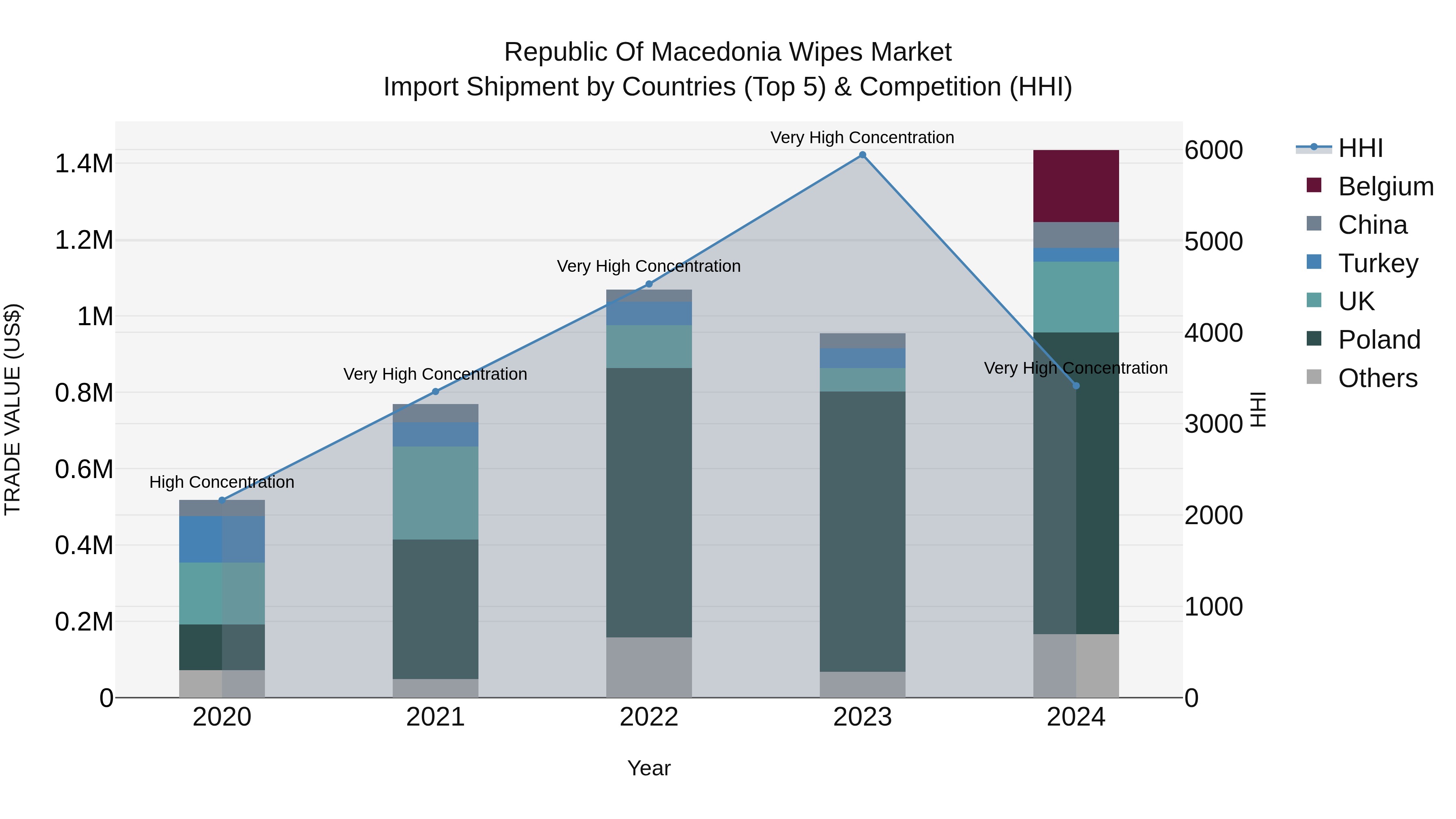 Republic Of Macedonia Wipes Market