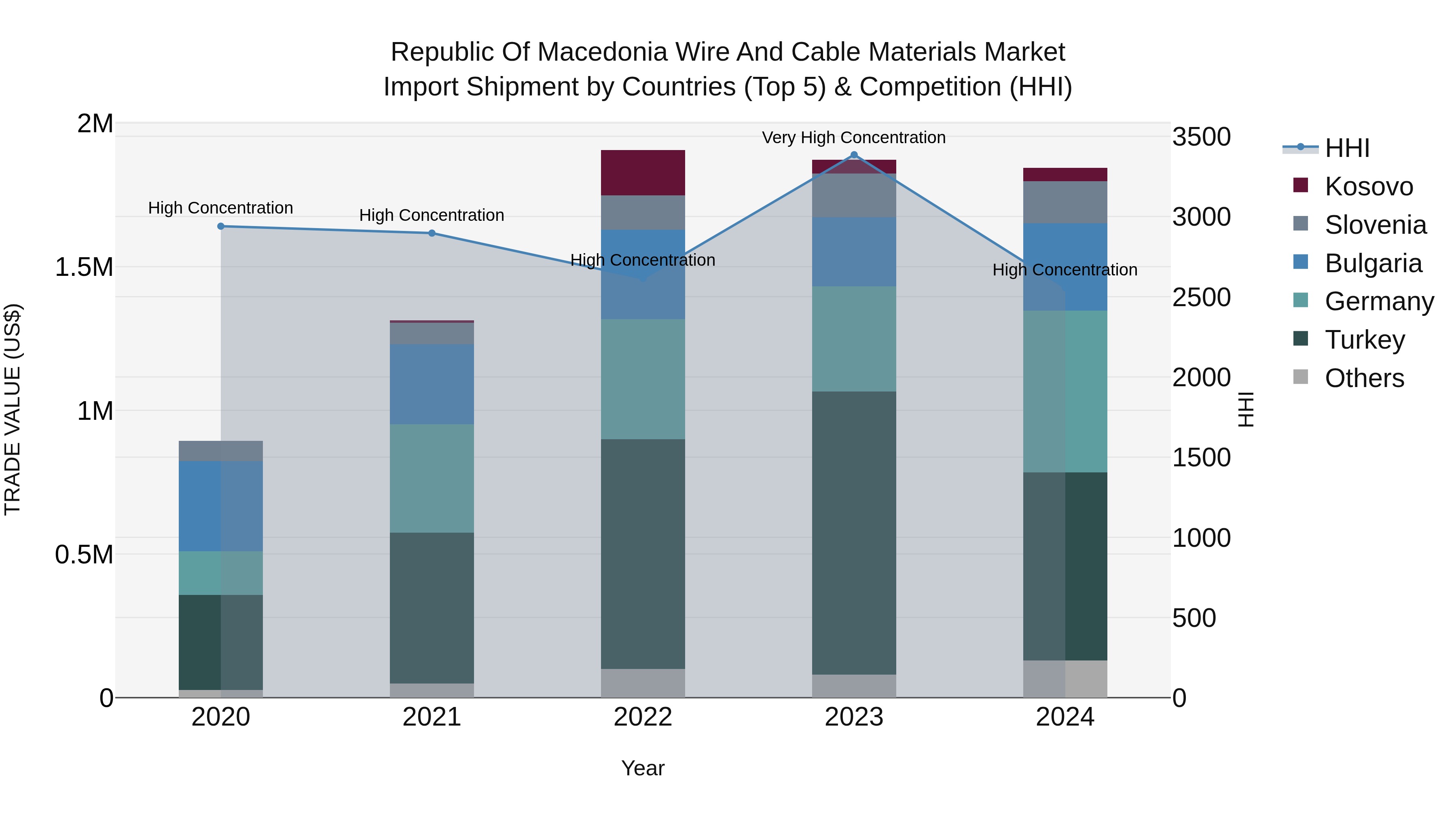 Republic Of Macedonia Wire And Cable Materials Market