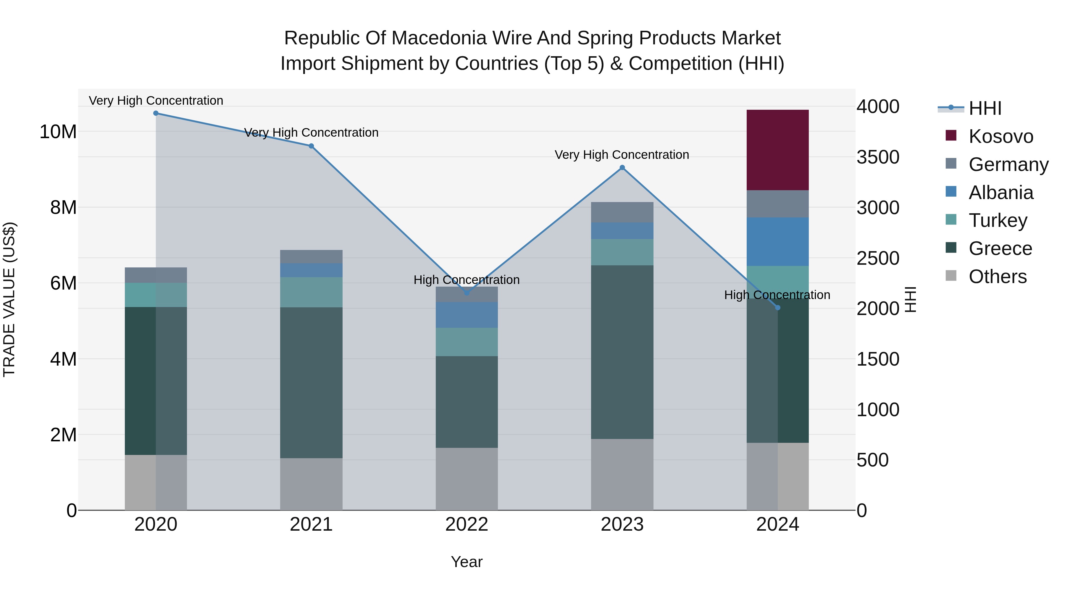 Republic Of Macedonia Wire And Spring Products Market